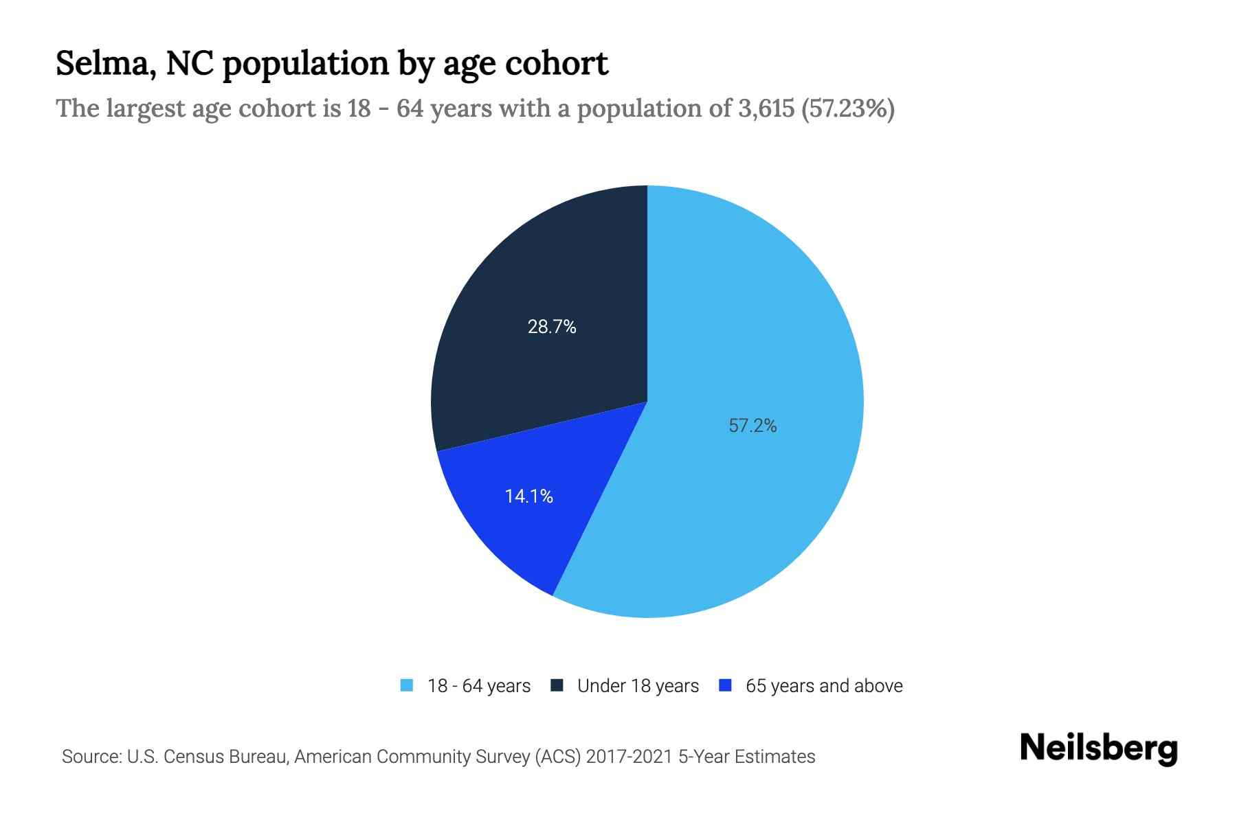 Selma, NC Population by Age 2023 Selma, NC Age Demographics Neilsberg