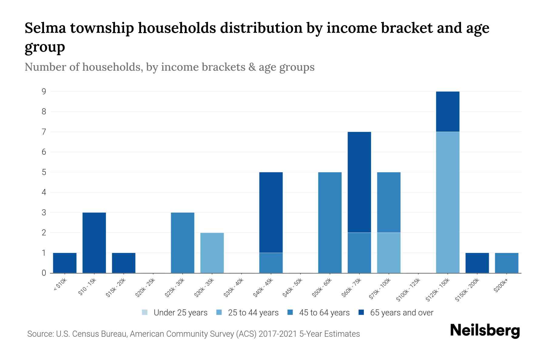 Selma Township, Minnesota Median Household By Age 2023 Neilsberg