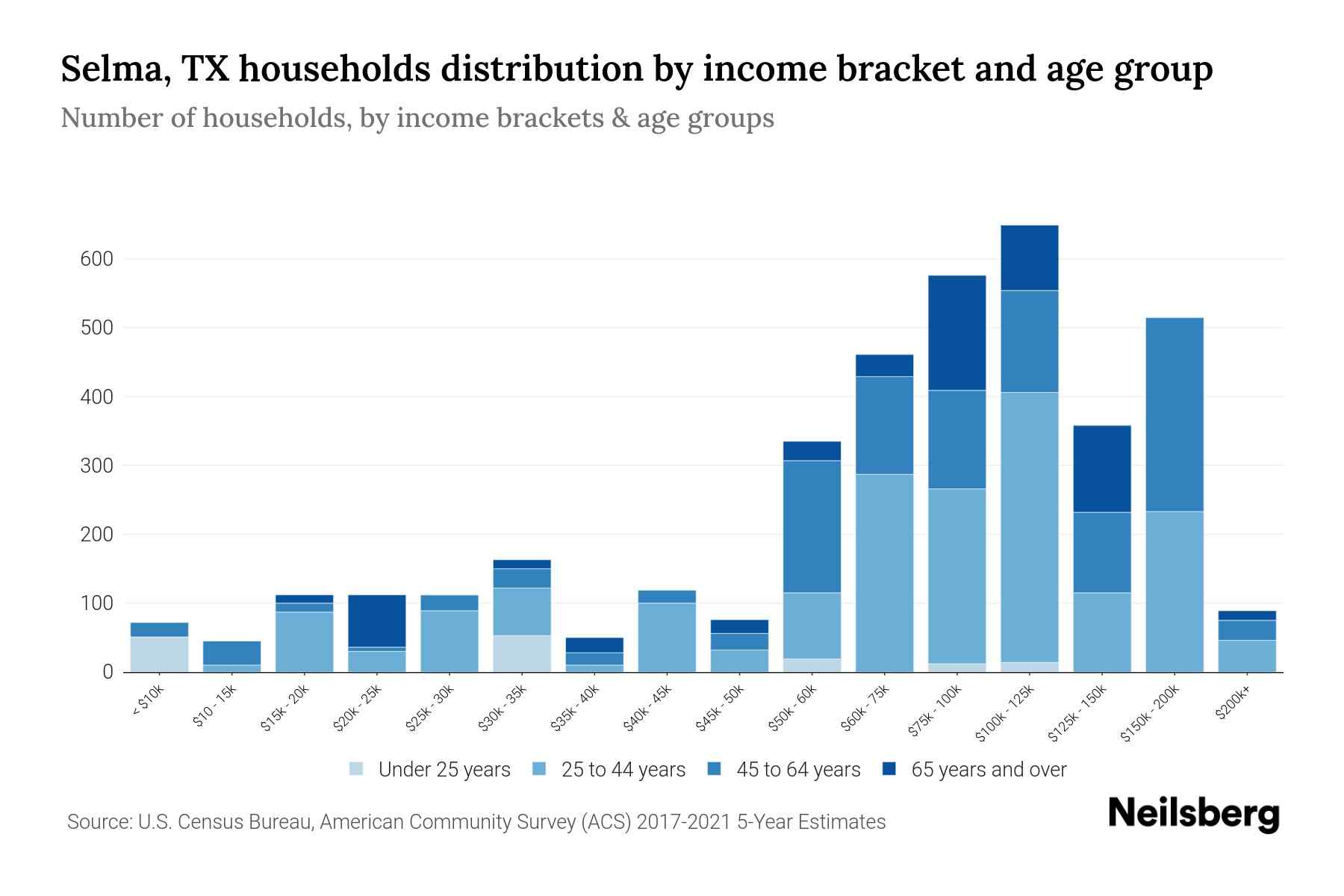 Selma, TX Median Household By Age 2023 Neilsberg