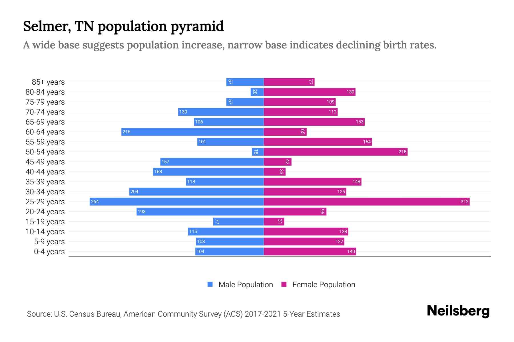 Selmer, TN Population by Age 2023 Selmer, TN Age Demographics Neilsberg