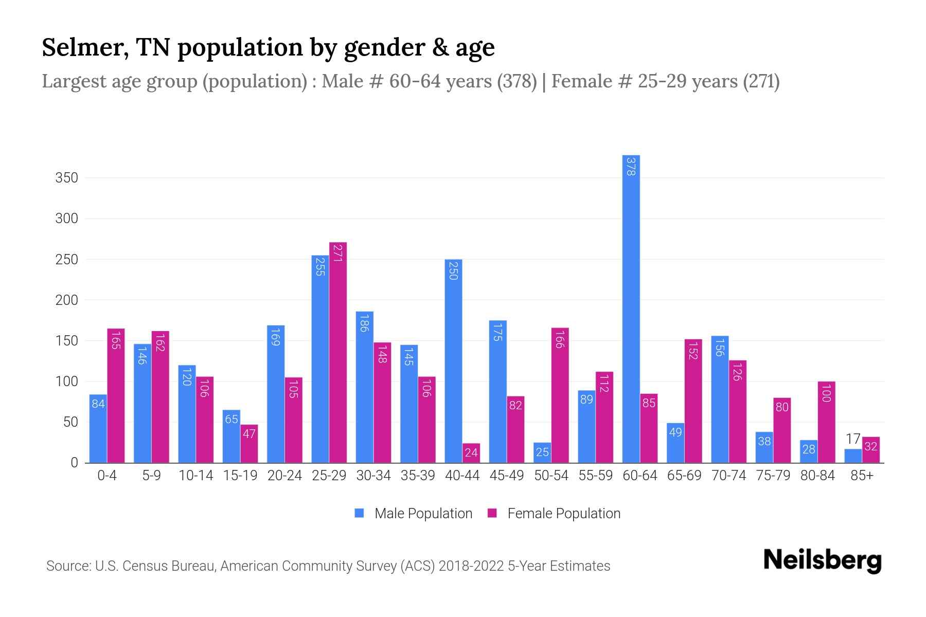 Selmer, TN Population by Gender 2024 Update Neilsberg