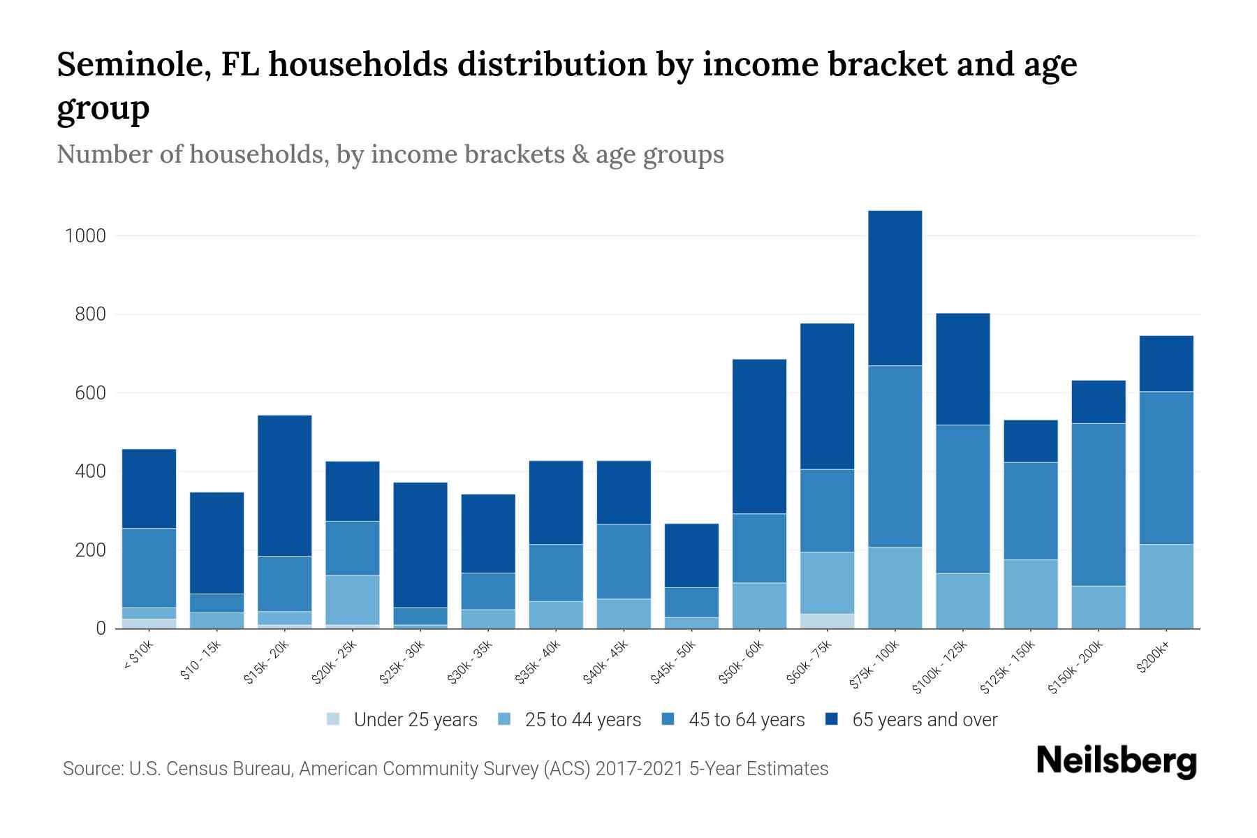 Seminole, FL Median Household By Age 2024 Update Neilsberg