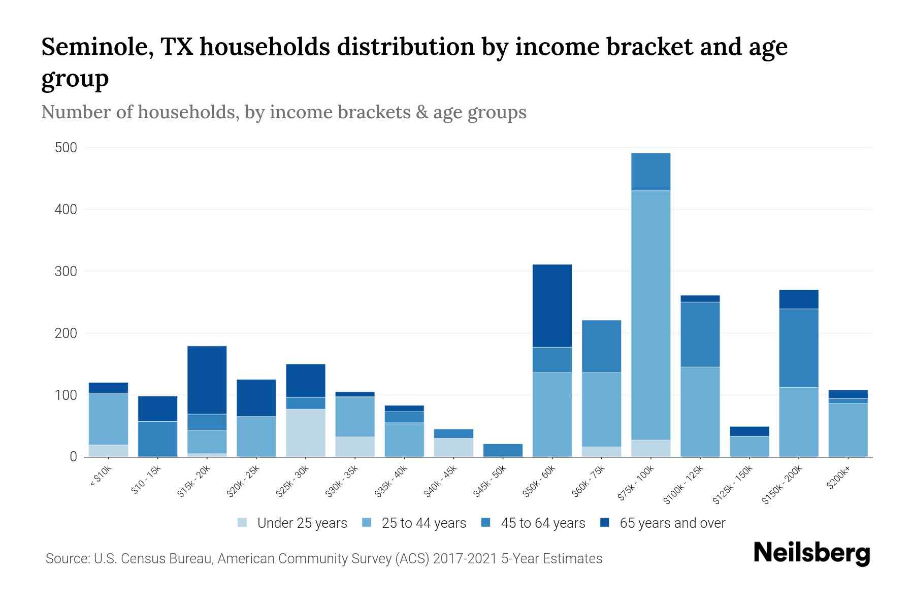 Seminole, TX Median Household By Age 2024 Update Neilsberg