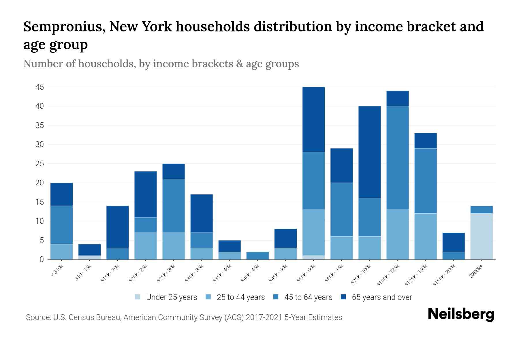 The bar chart displays the distribution of household income in Sempronius, New York across different age groups as categorized by the U.S. Census Bureau. It illustrates the number of households within each income bracket across age categories. This visualization offers valuable insights into income disparities and variations across age groups, facilitating data analysis and informed decision-making. It enables the identification of demographics with specific financial statuses within distinct age brackets.