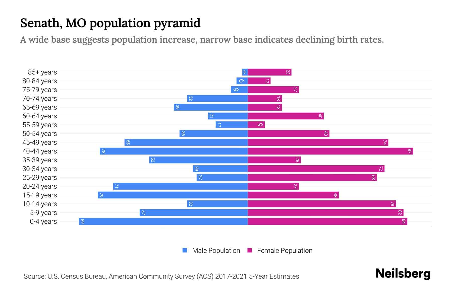 Senath, MO Population by Age 2023 Senath, MO Age Demographics Neilsberg