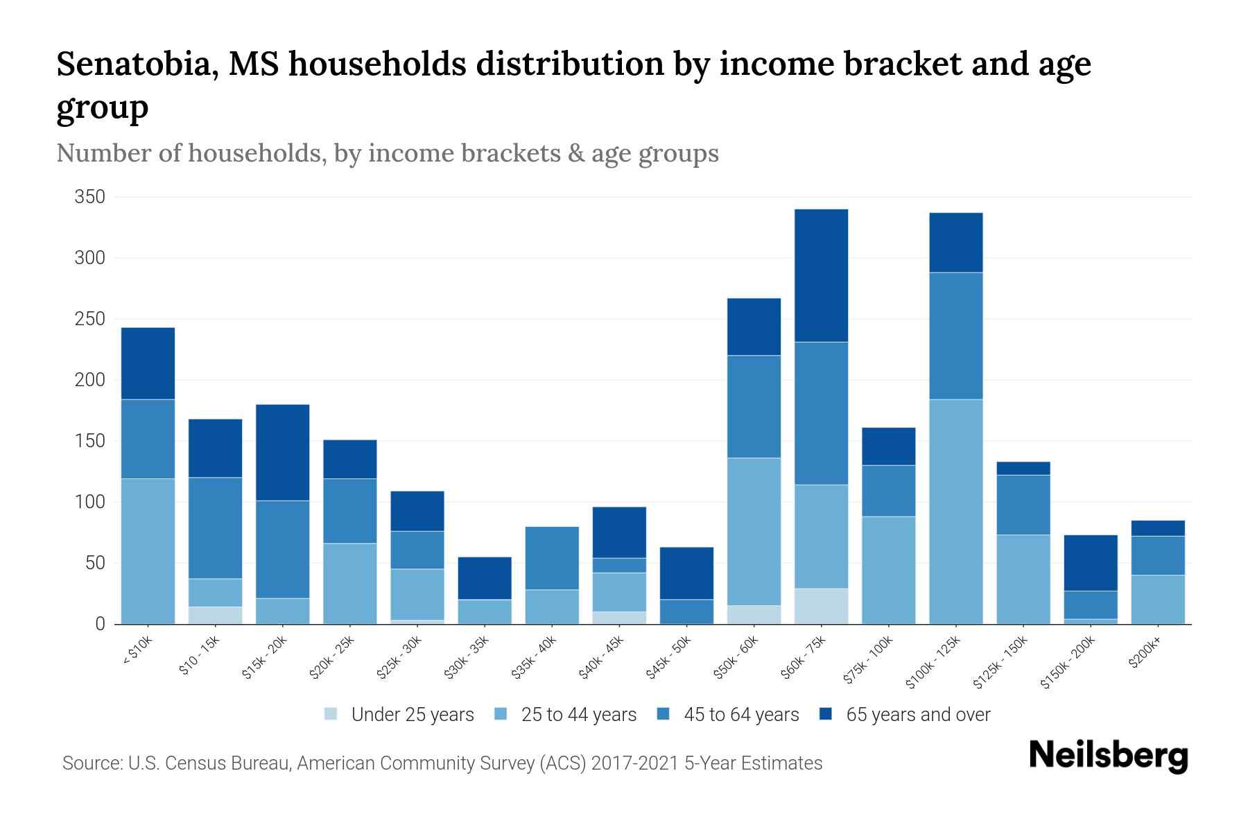 Senatobia, MS Median Household By Age 2024 Update Neilsberg