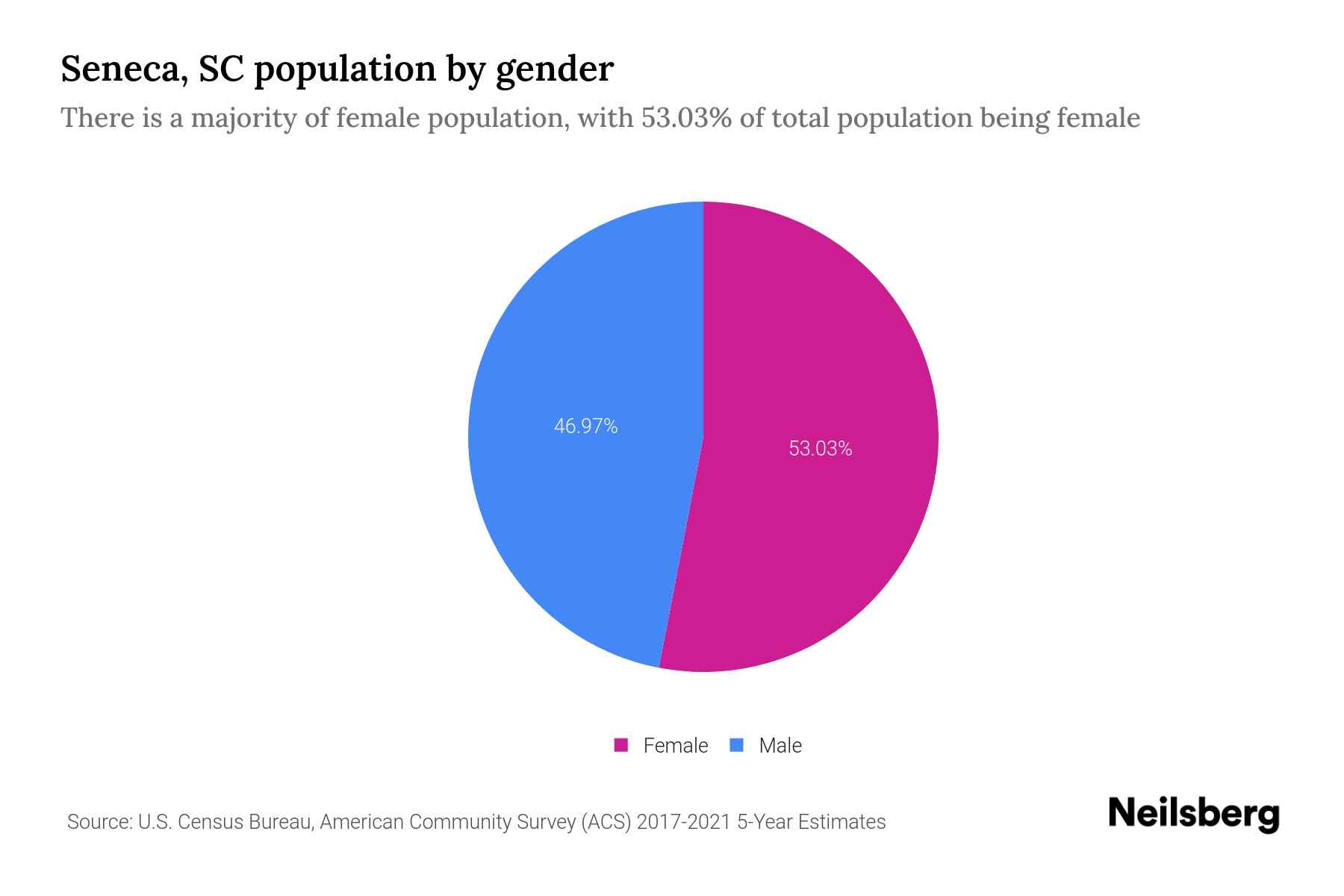 Seneca, SC Population by Gender 2023 Seneca, SC Gender Demographics