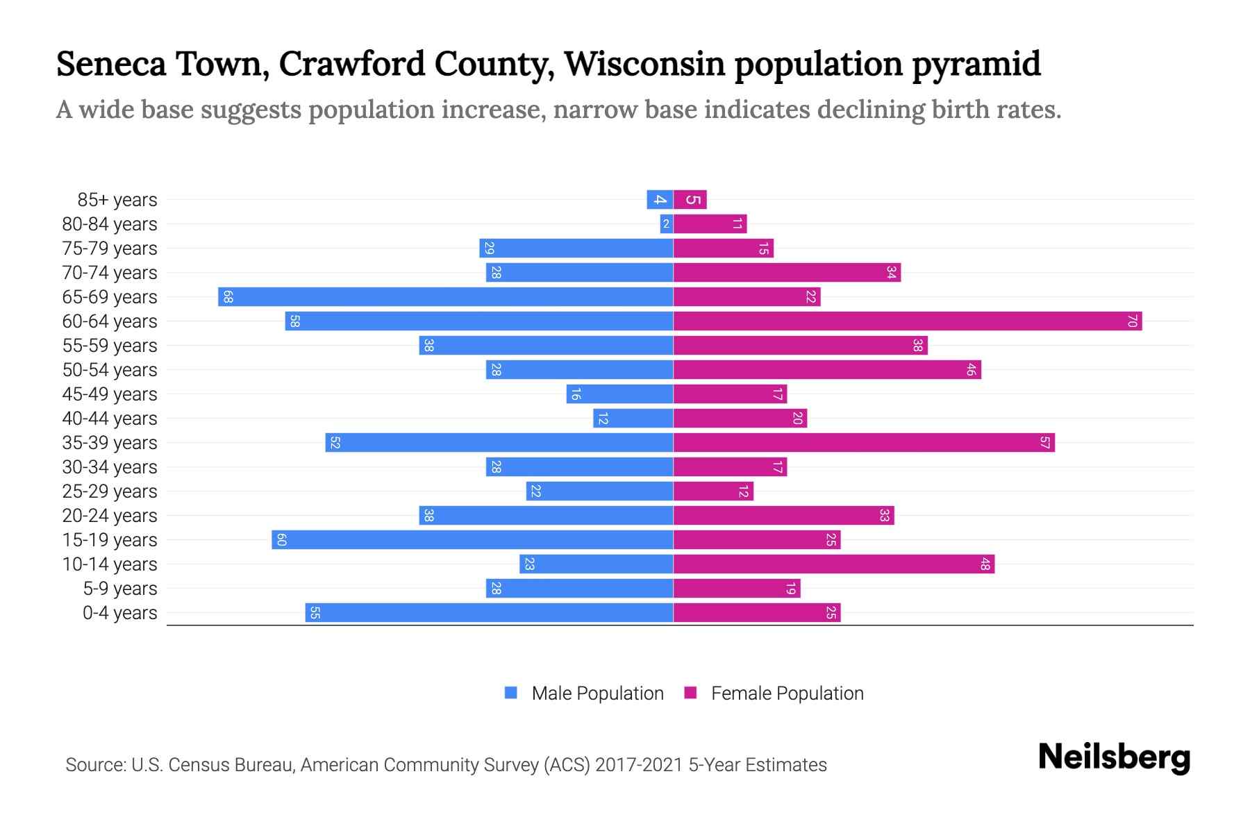 Seneca Town, Crawford County, Wisconsin Population by Age 2023 Seneca