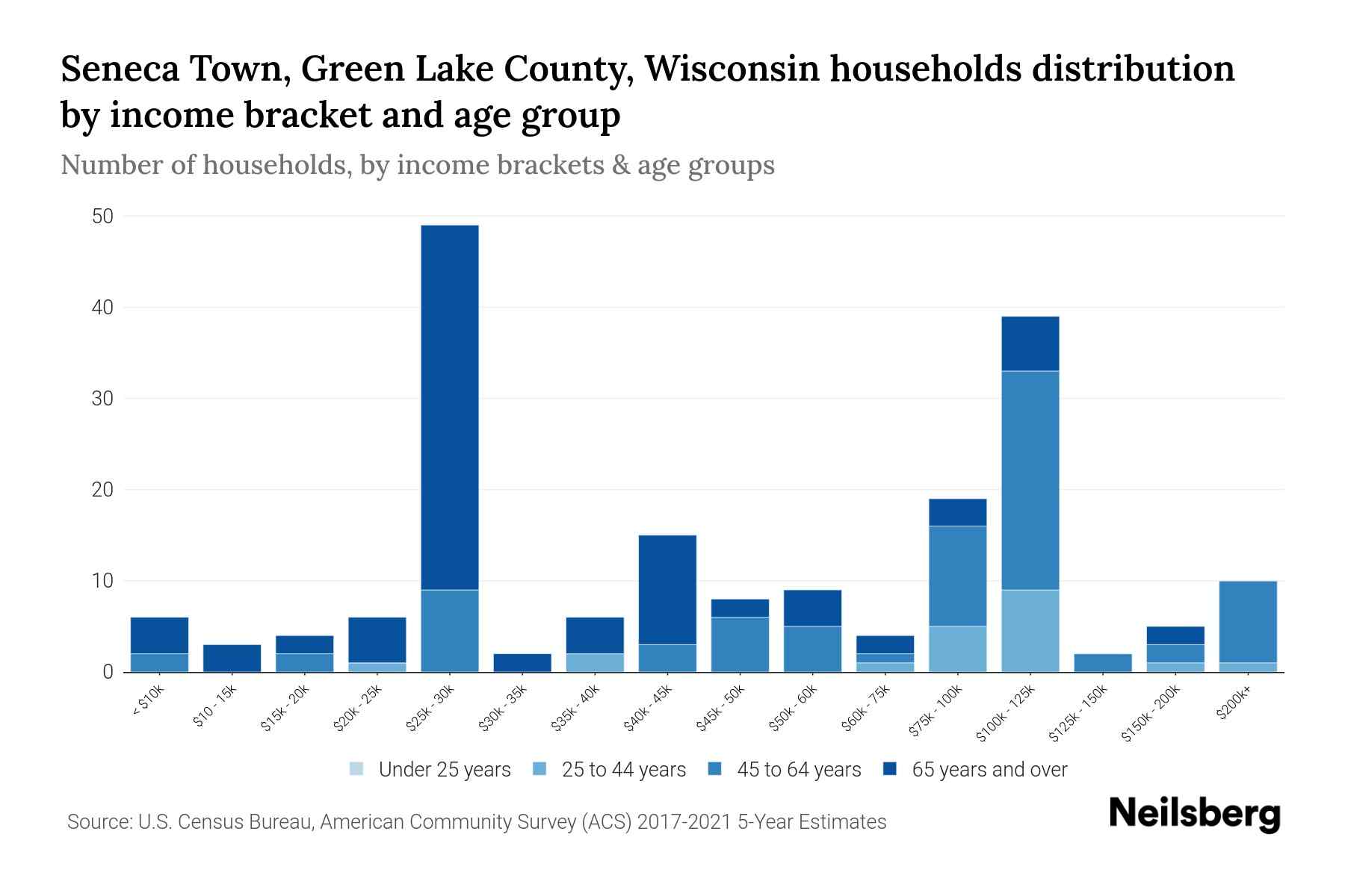 Seneca Town, Green Lake County, Wisconsin Median Household By Age 2024 Update Neilsberg