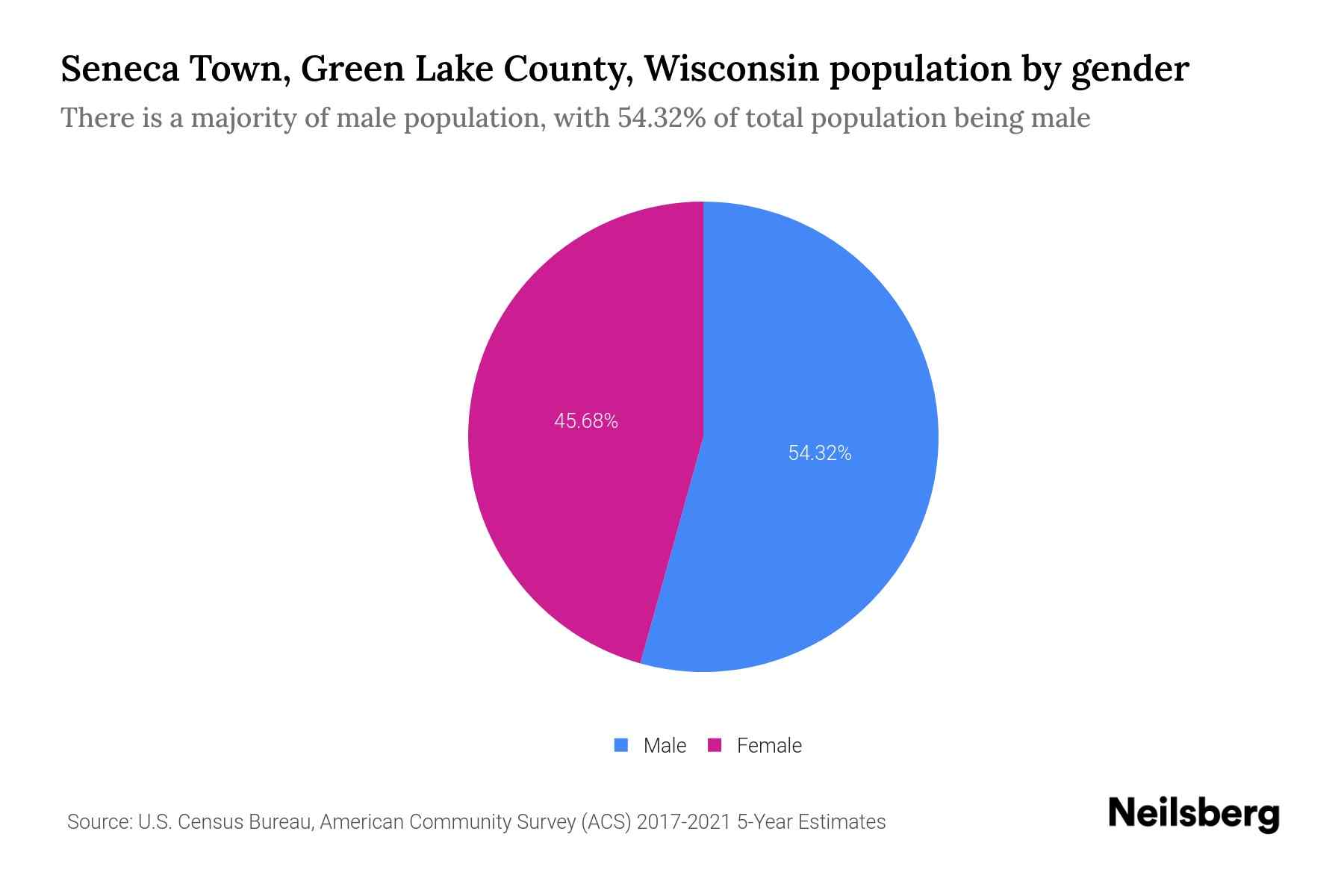 Seneca Town, Green Lake County, Wisconsin Population by Gender 2023