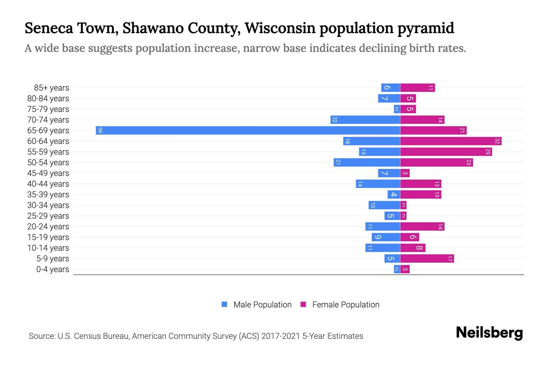 Seneca Town, Shawano County, Wisconsin Population by Age 2023 Seneca Town, Shawano County