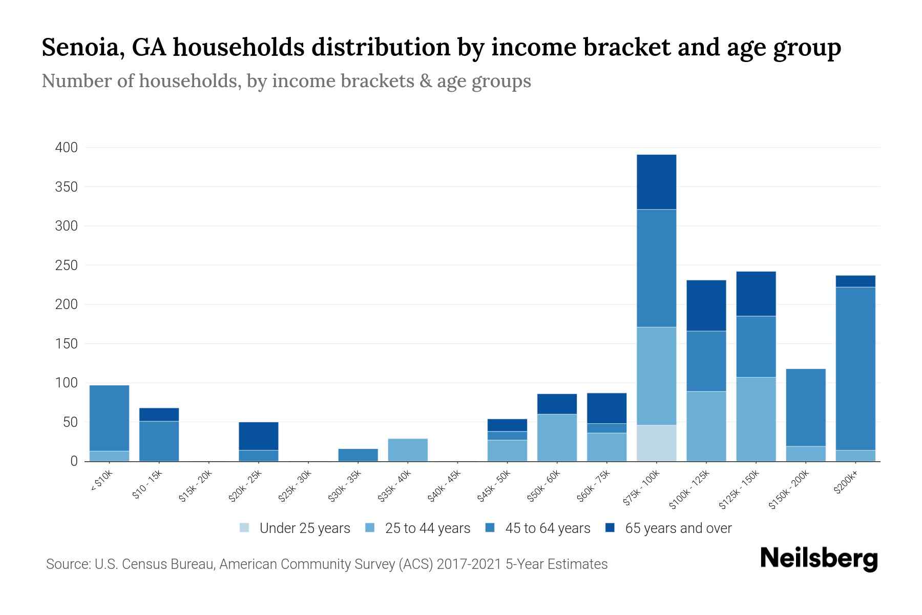 Senoia, GA Median Household By Age 2024 Update Neilsberg