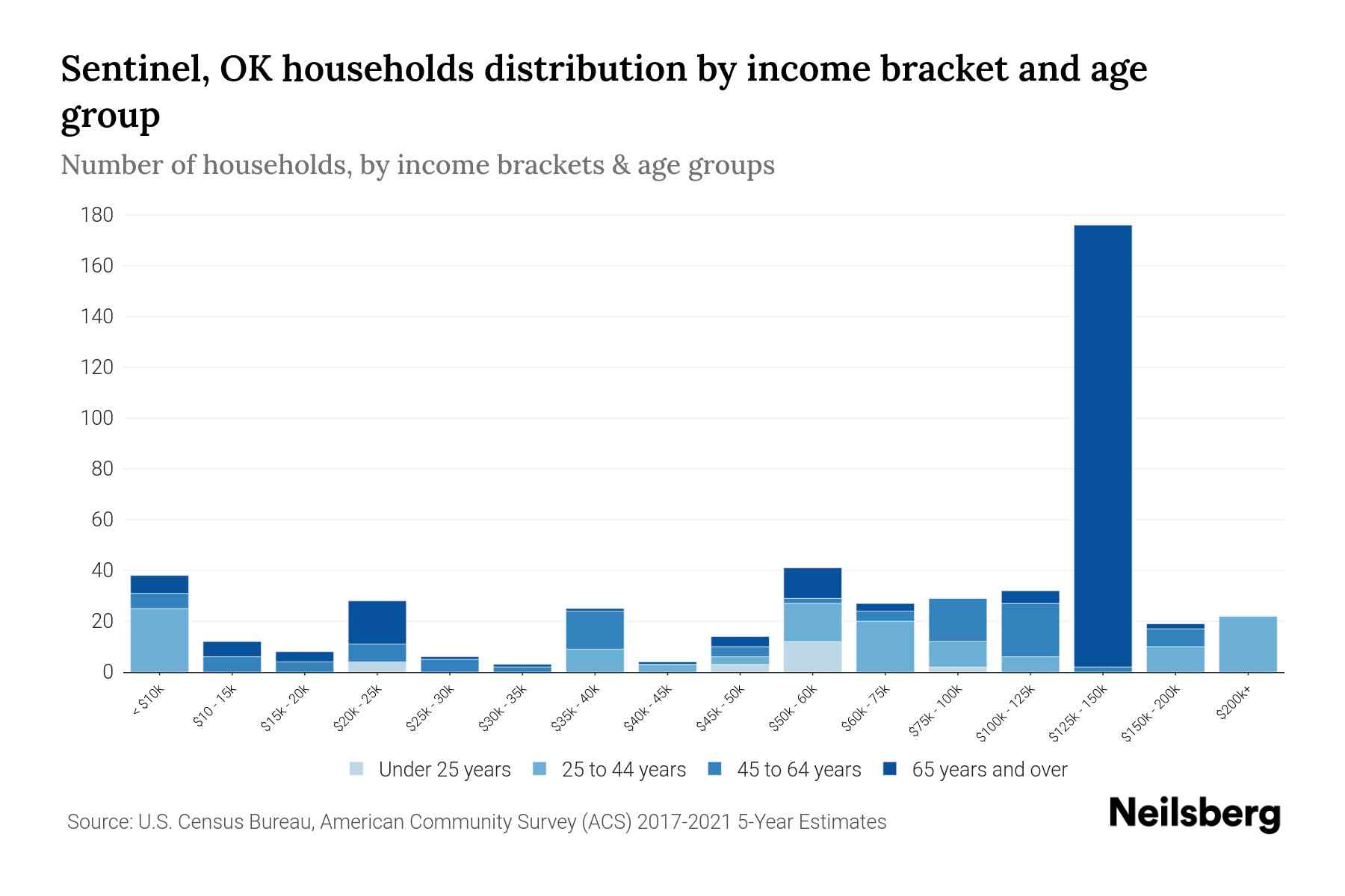 Sentinel, OK Median Household By Age 2024 Update Neilsberg