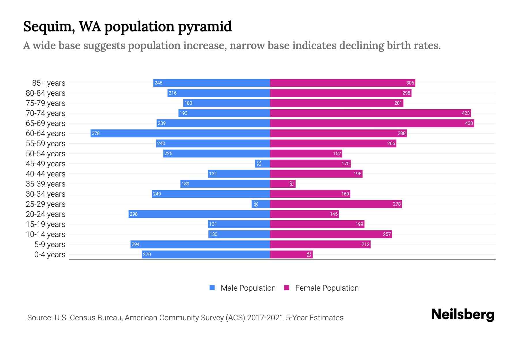 Sequim, WA Population by Age 2023 Sequim, WA Age Demographics Neilsberg