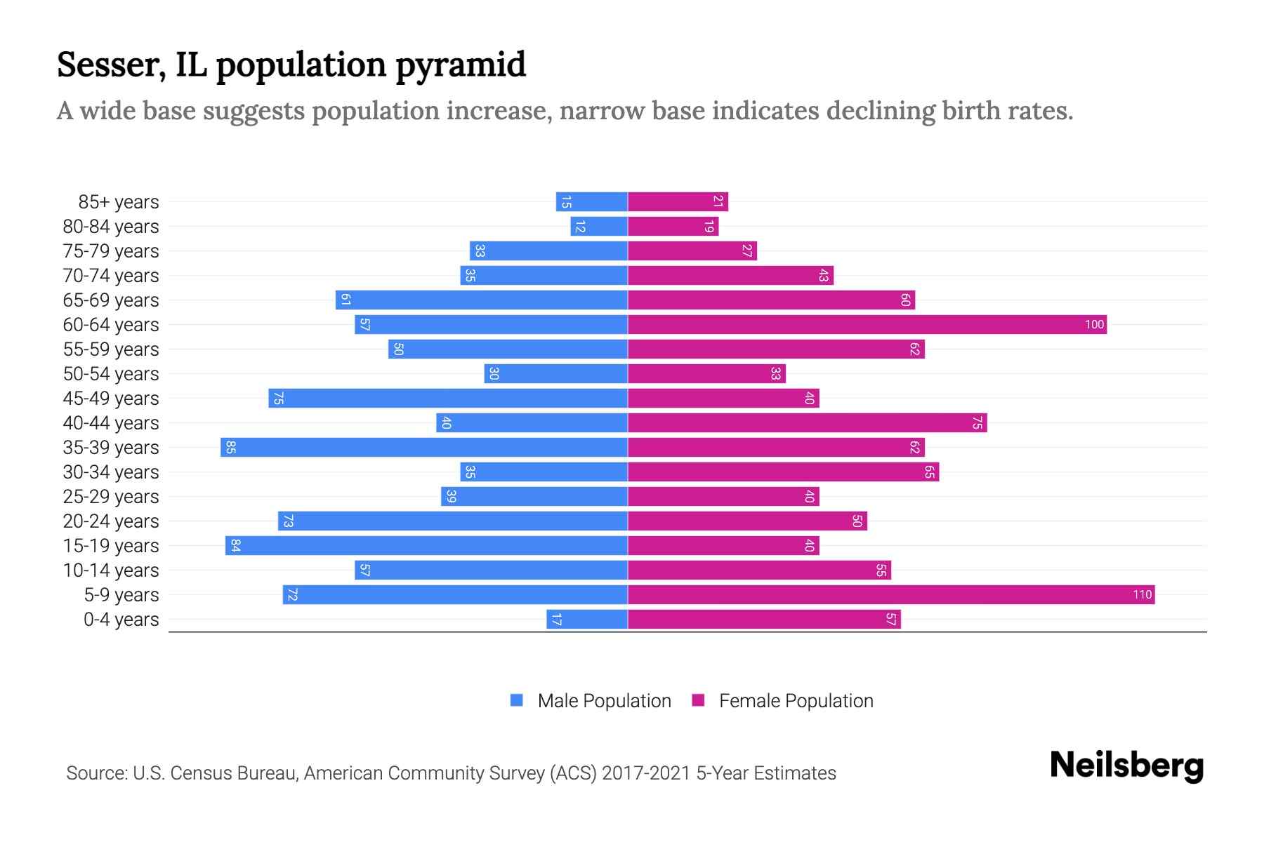 Sesser, IL Population by Age 2023 Sesser, IL Age Demographics Neilsberg