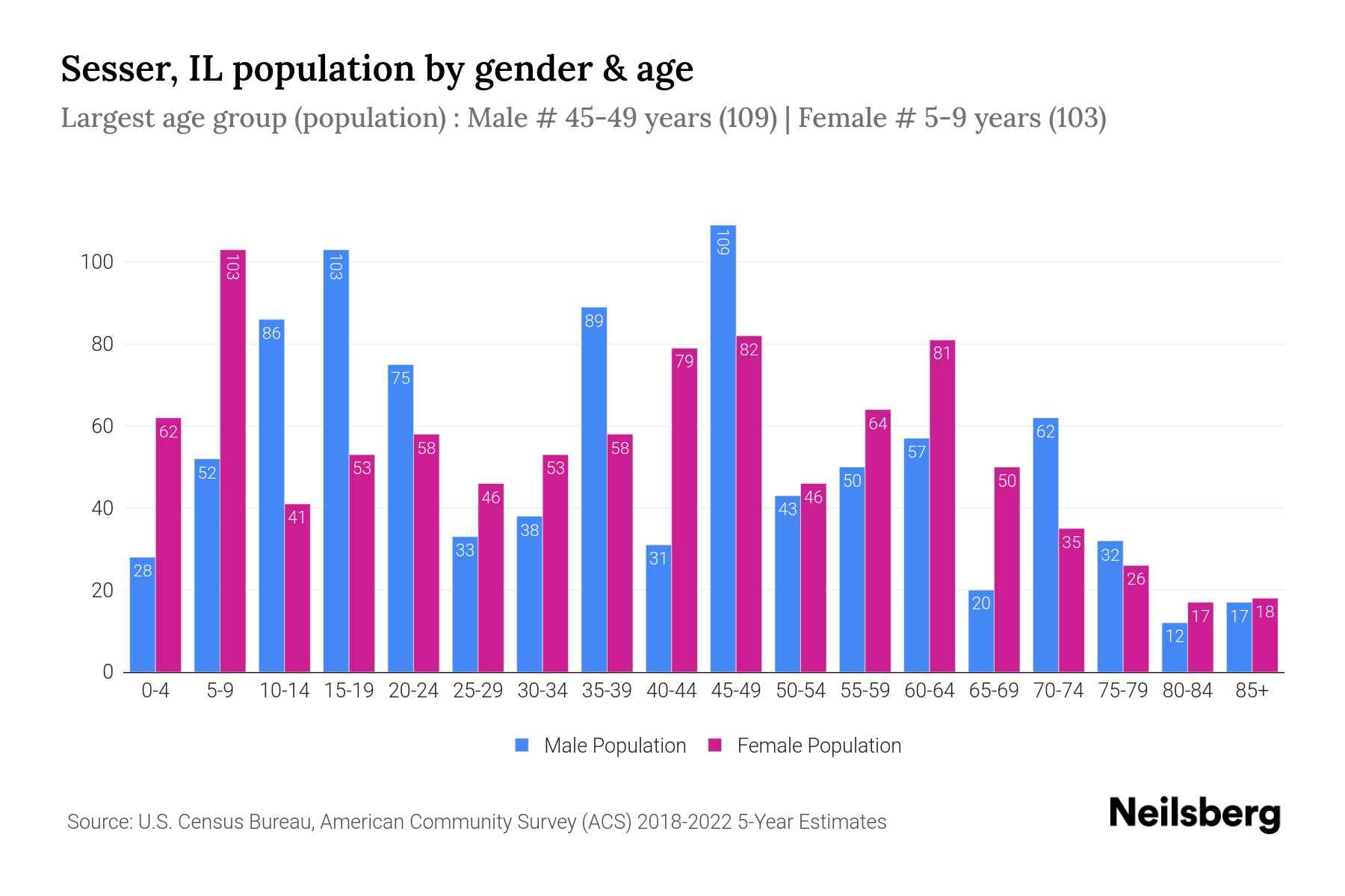 Sesser, IL Population by Gender 2024 Update Neilsberg
