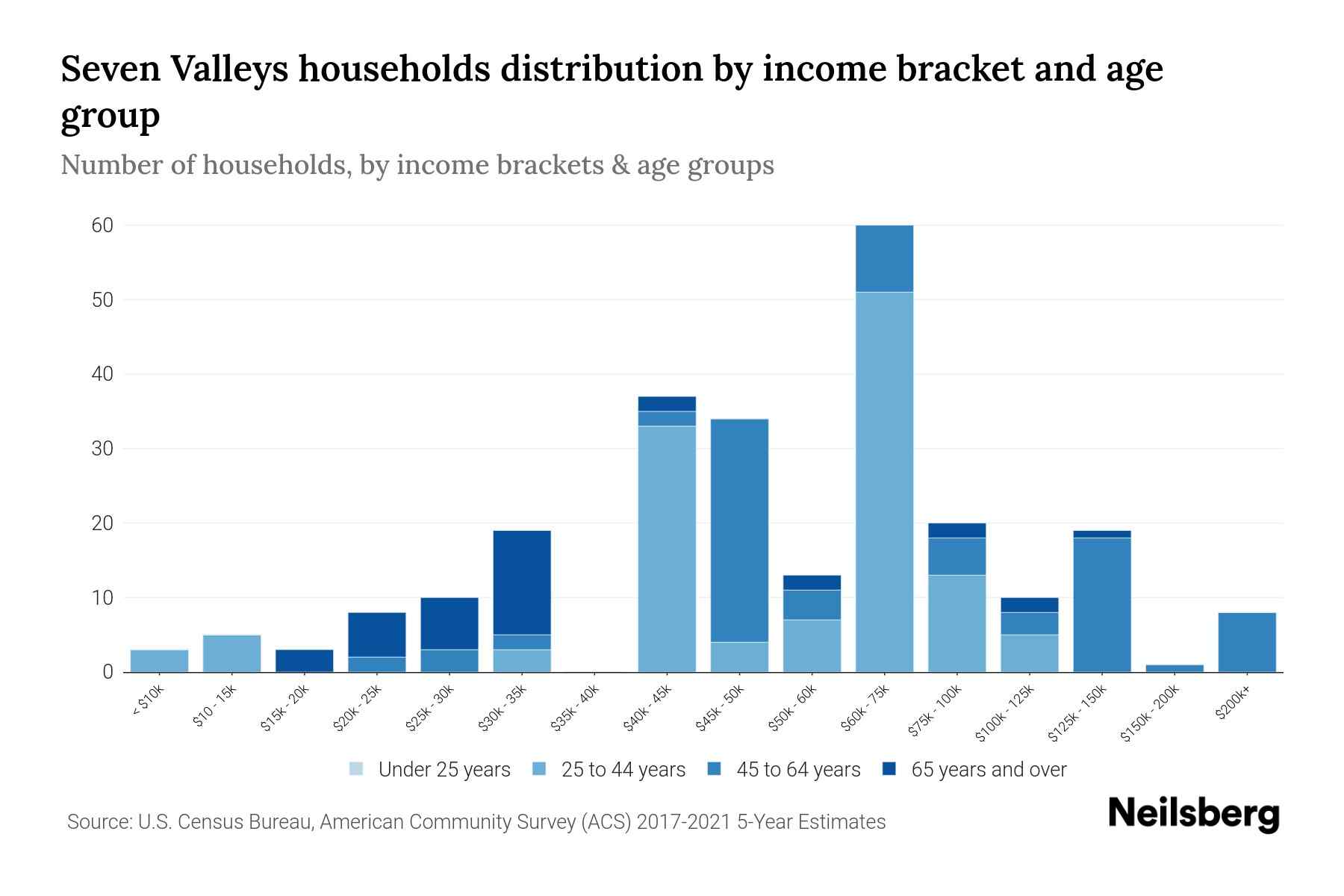 Seven Valleys, PA Median Household By Age 2024 Update Neilsberg