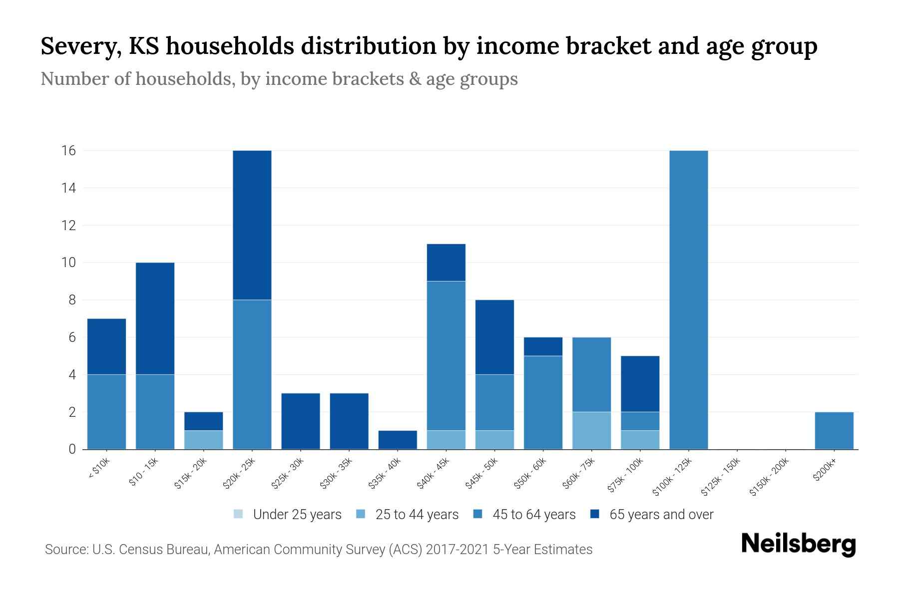Severy, KS Median Household By Age 2024 Update Neilsberg