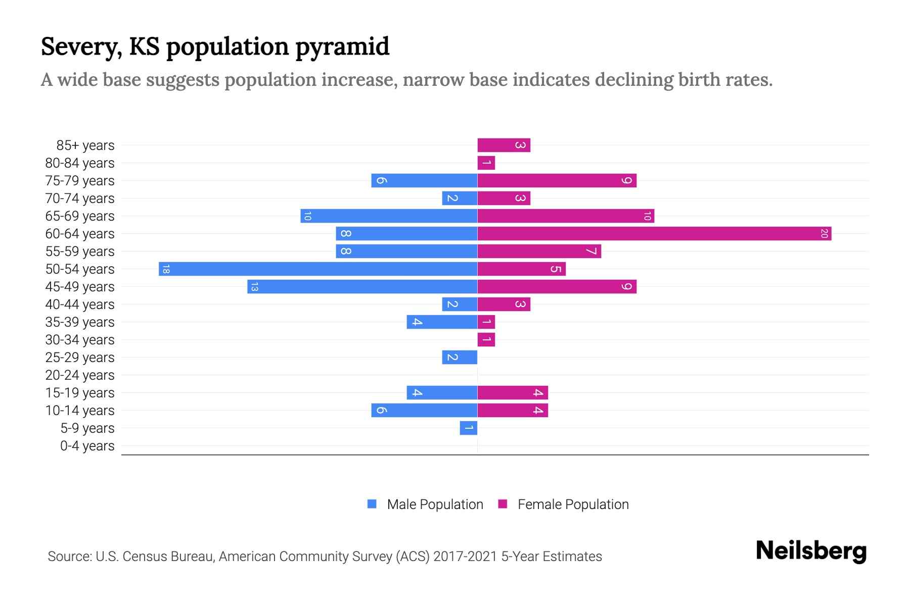 Severy, KS Population by Age 2023 Severy, KS Age Demographics Neilsberg