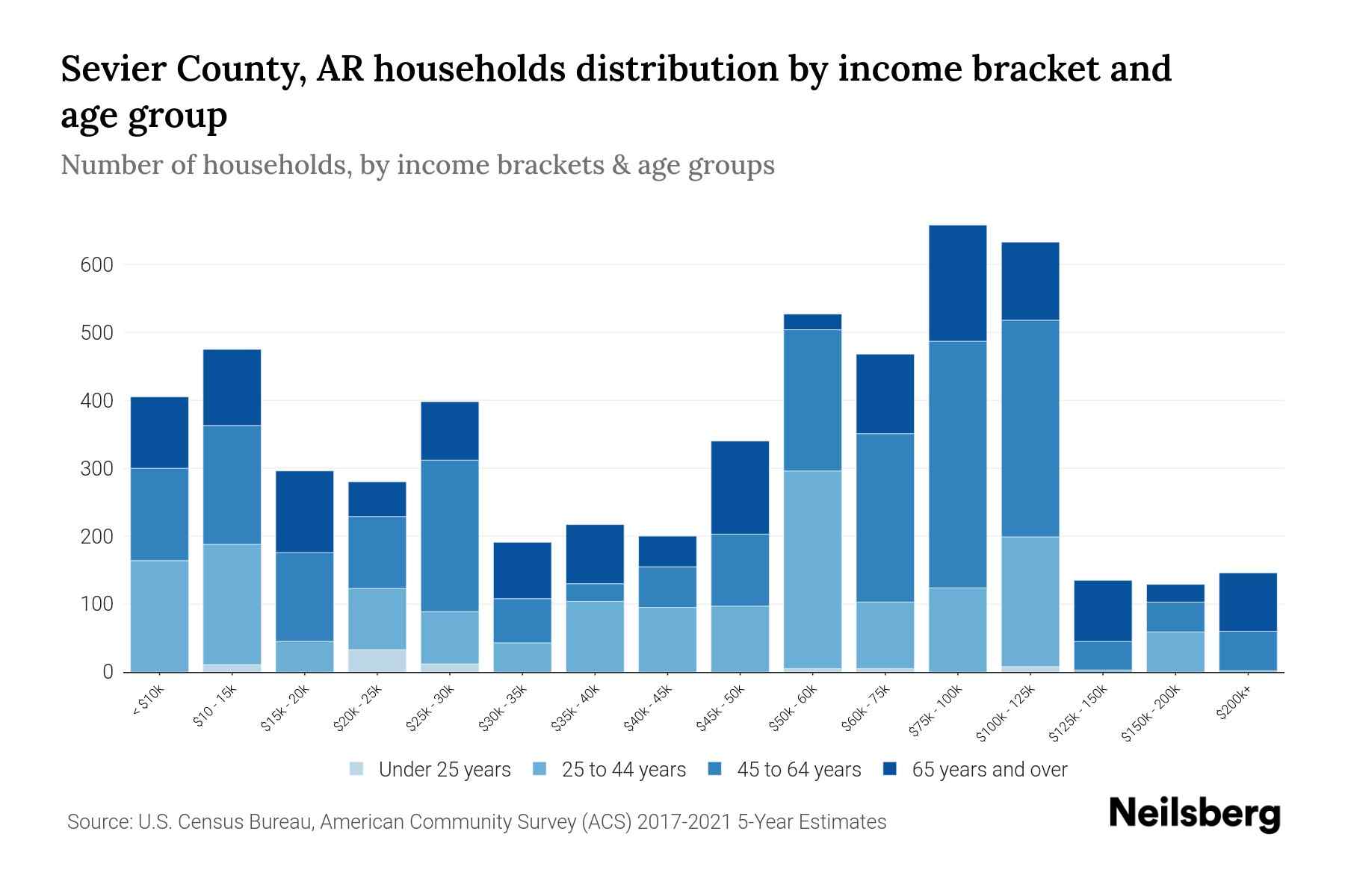 Sevier County, AR Median Household By Age 2024 Update Neilsberg