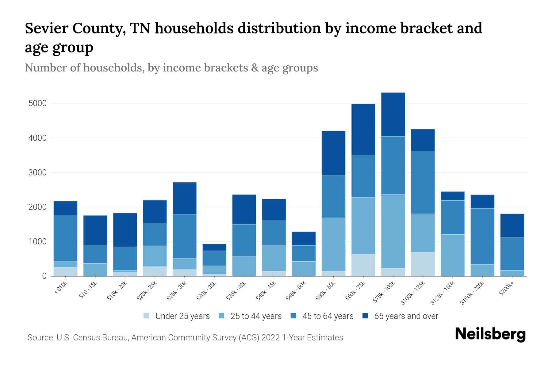 Sevier County, TN Median Household By Age 2024 Update Neilsberg