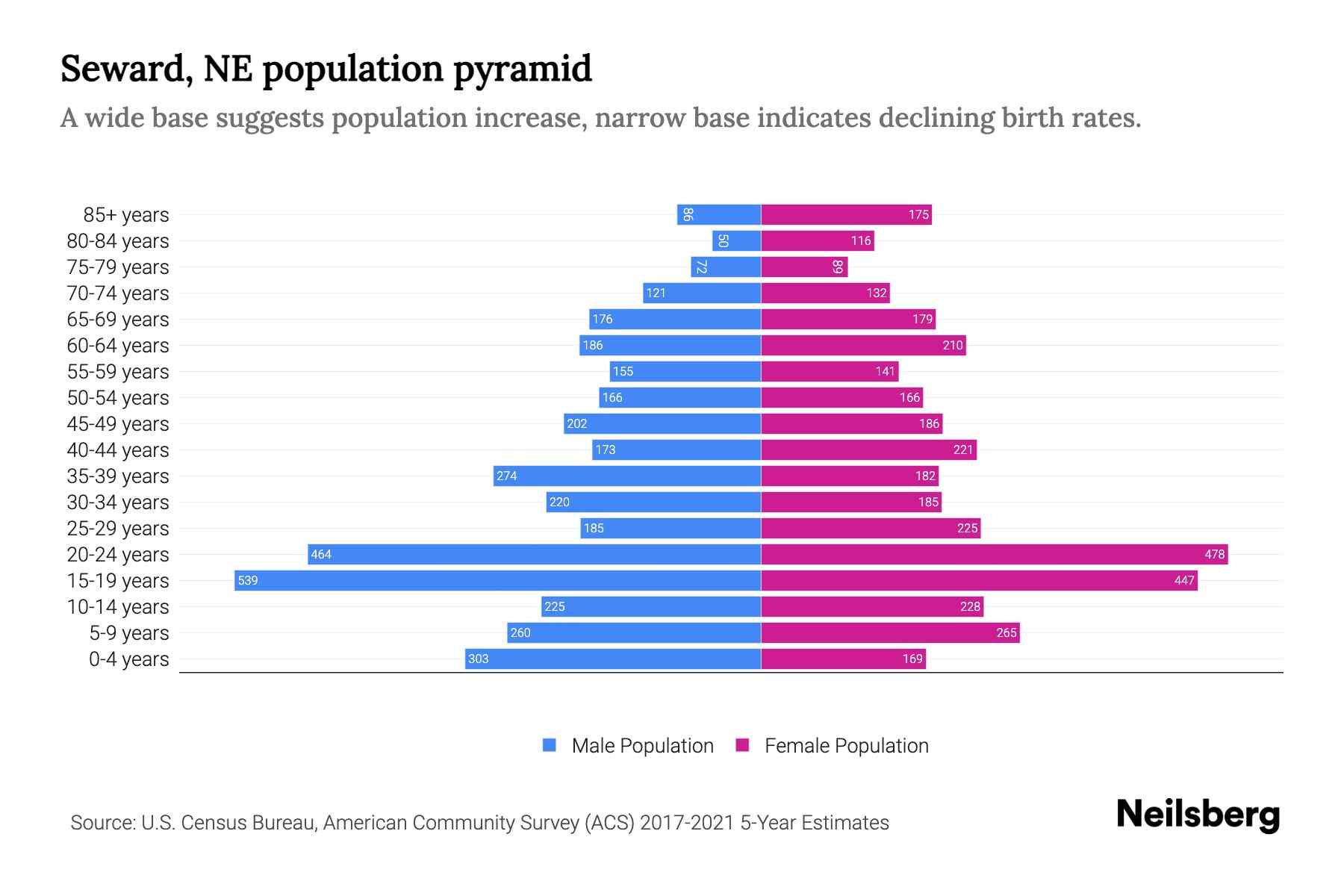 Seward, NE Population by Age 2023 Seward, NE Age Demographics Neilsberg