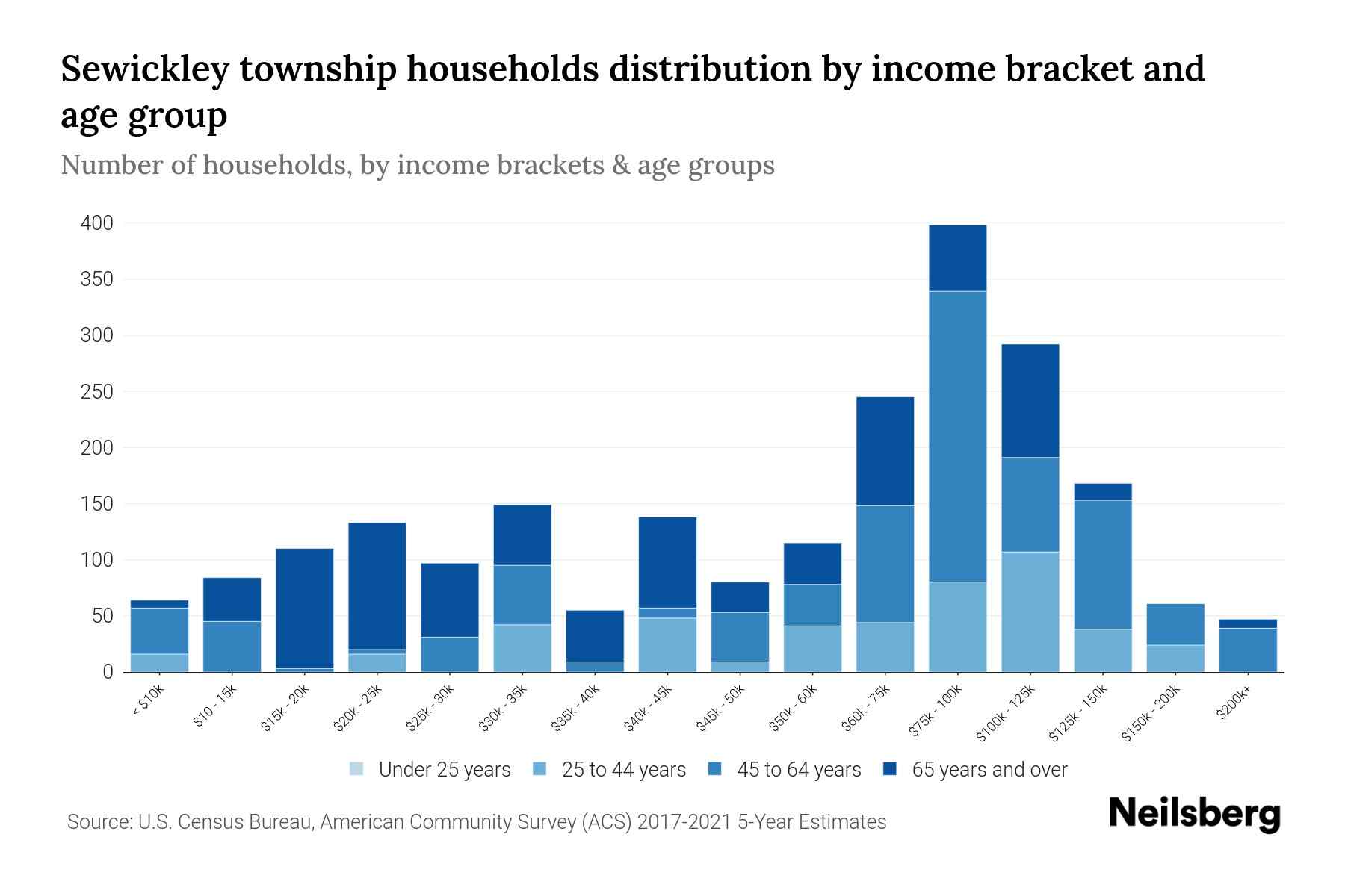 Sewickley Township, Pennsylvania Median Household By Age 2023
