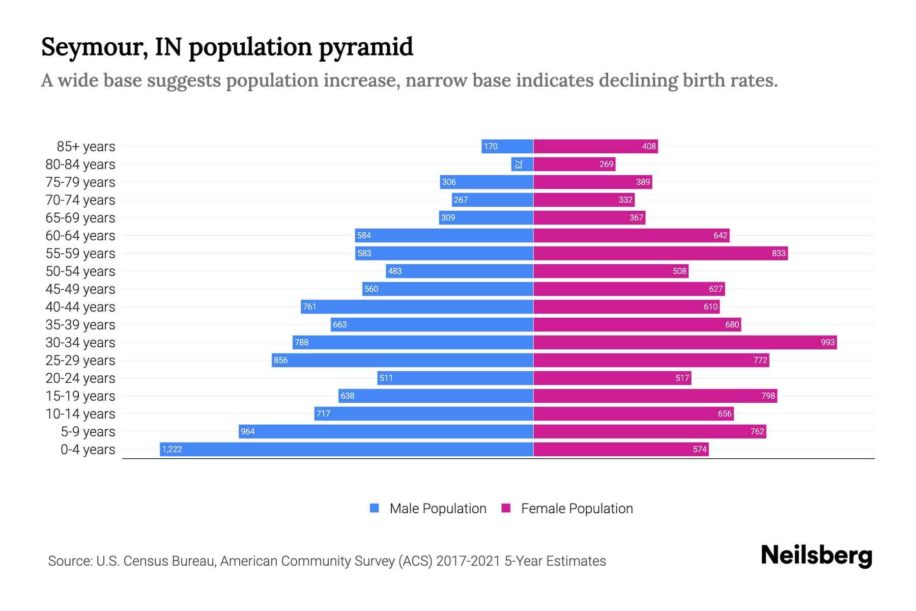 Seymour, IN Population by Age 2023 Seymour, IN Age Demographics