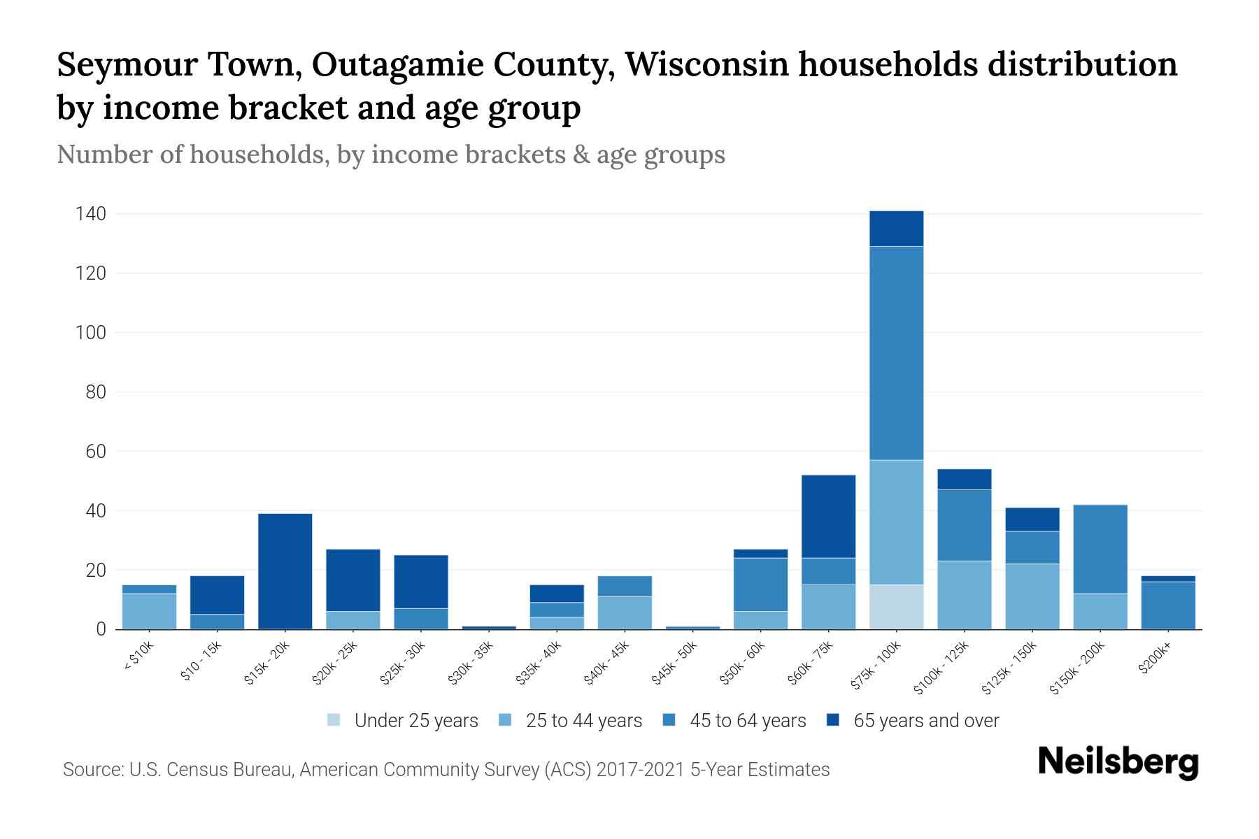 Seymour Town, Outagamie County, Wisconsin Median Household By