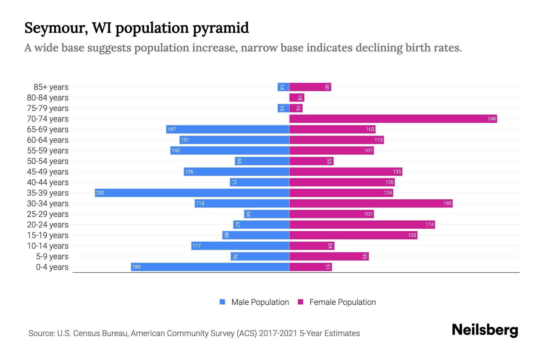 Seymour, WI Population by Age 2023 Seymour, WI Age Demographics