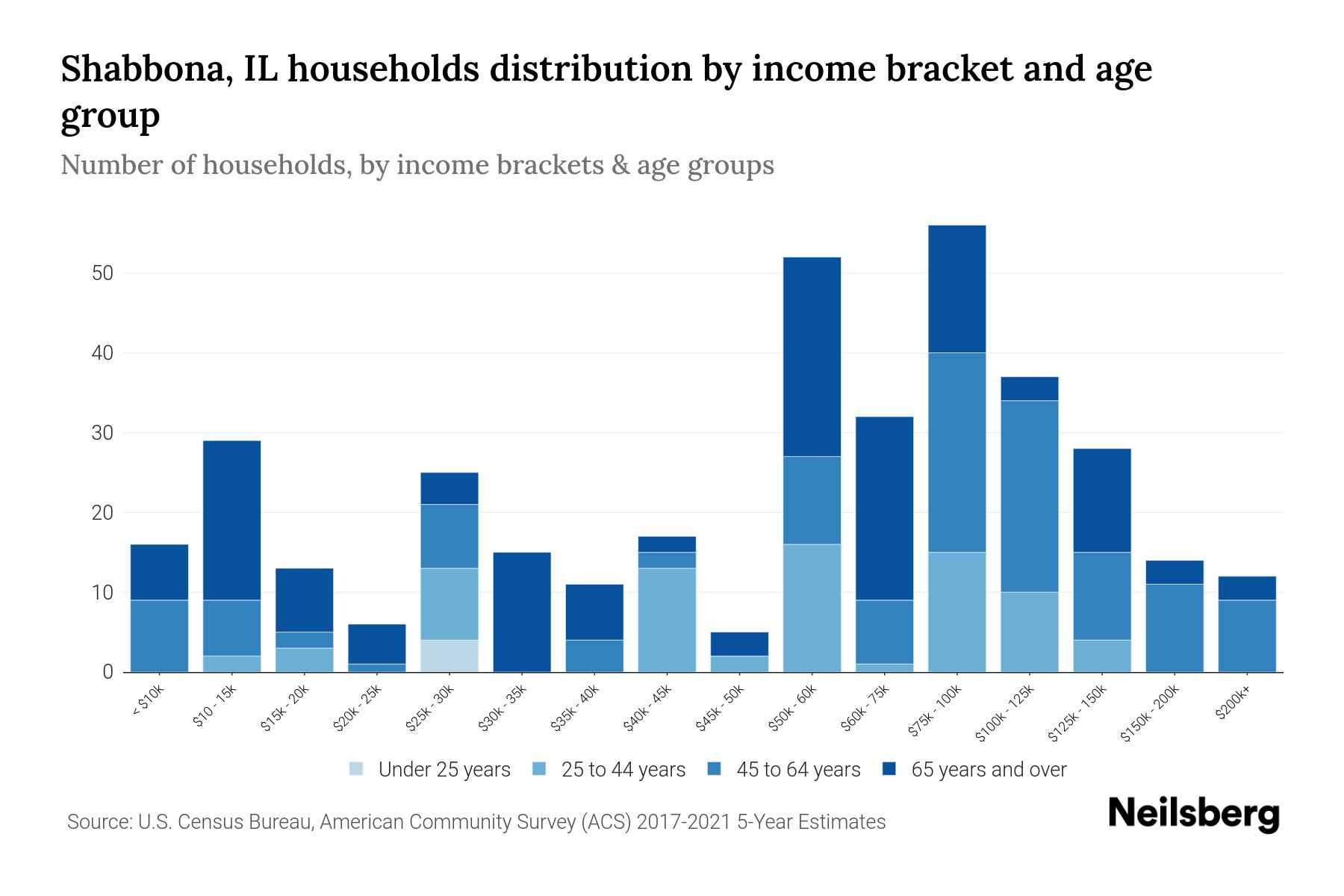 Shabbona, IL Median Household By Age 2024 Update Neilsberg