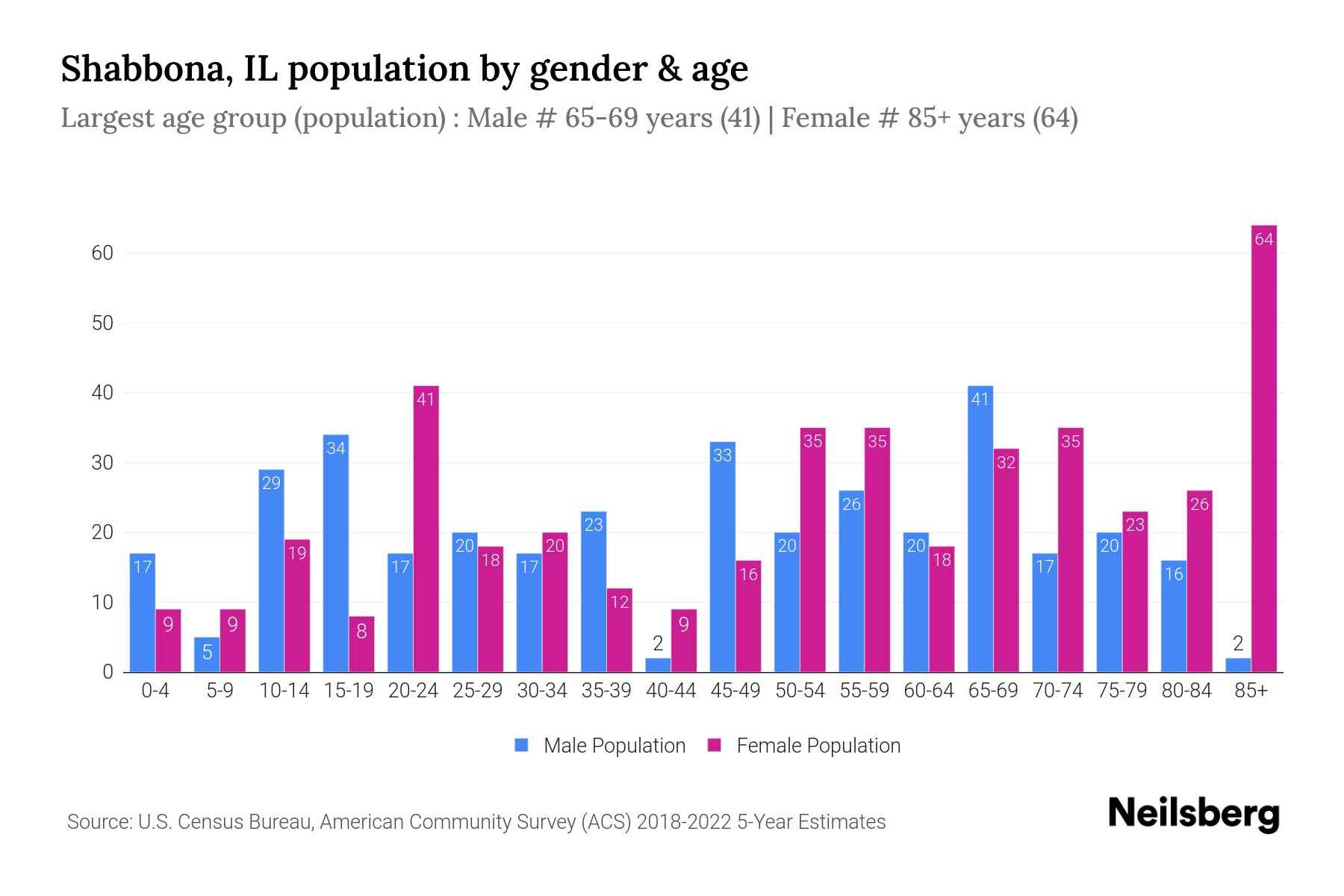 Shabbona, IL Population by Gender 2024 Update Neilsberg