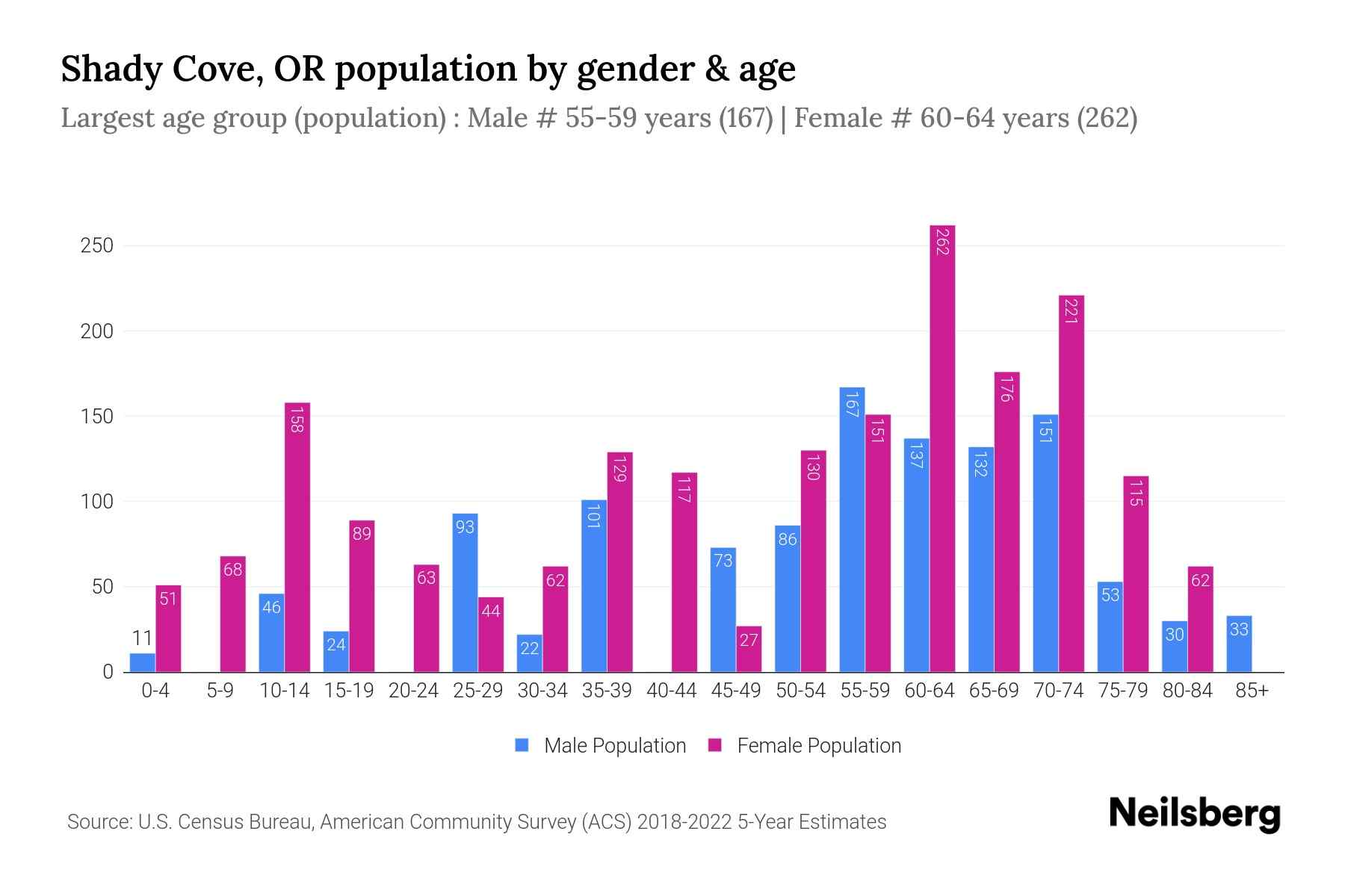 Shady Cove, OR Population by Gender 2024 Update Neilsberg