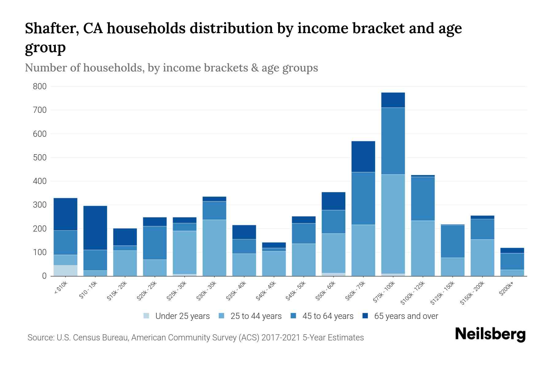 Shafter, CA Median Household By Age 2023 Neilsberg