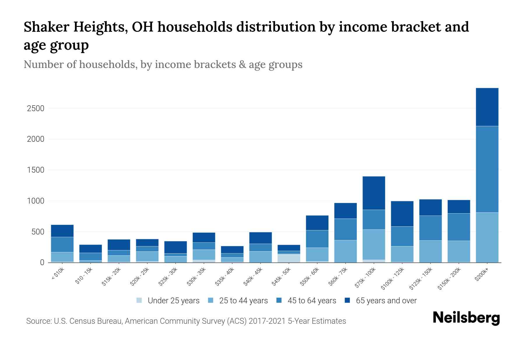 Shaker Heights, OH Median Household By Age 2024 Update Neilsberg