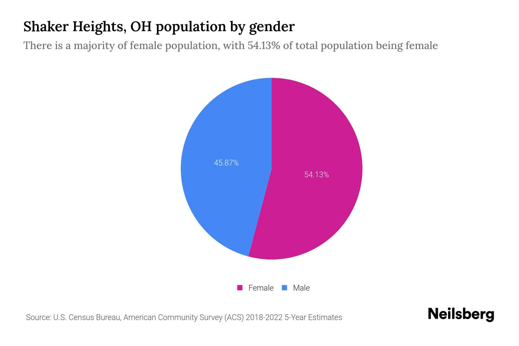 Shaker Heights, OH Population by Gender 2024 Update Neilsberg