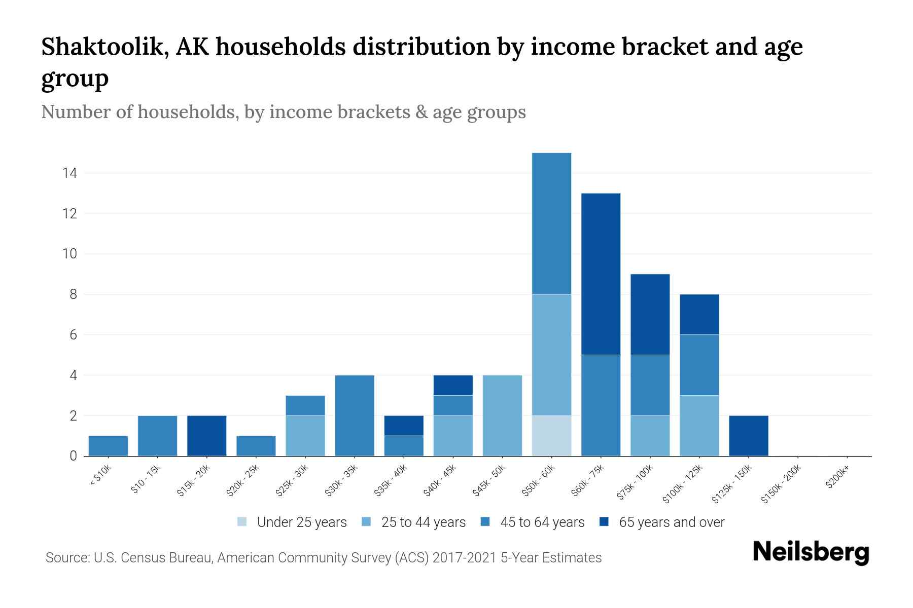 Shaktoolik, AK Median Household By Age 2023 Neilsberg