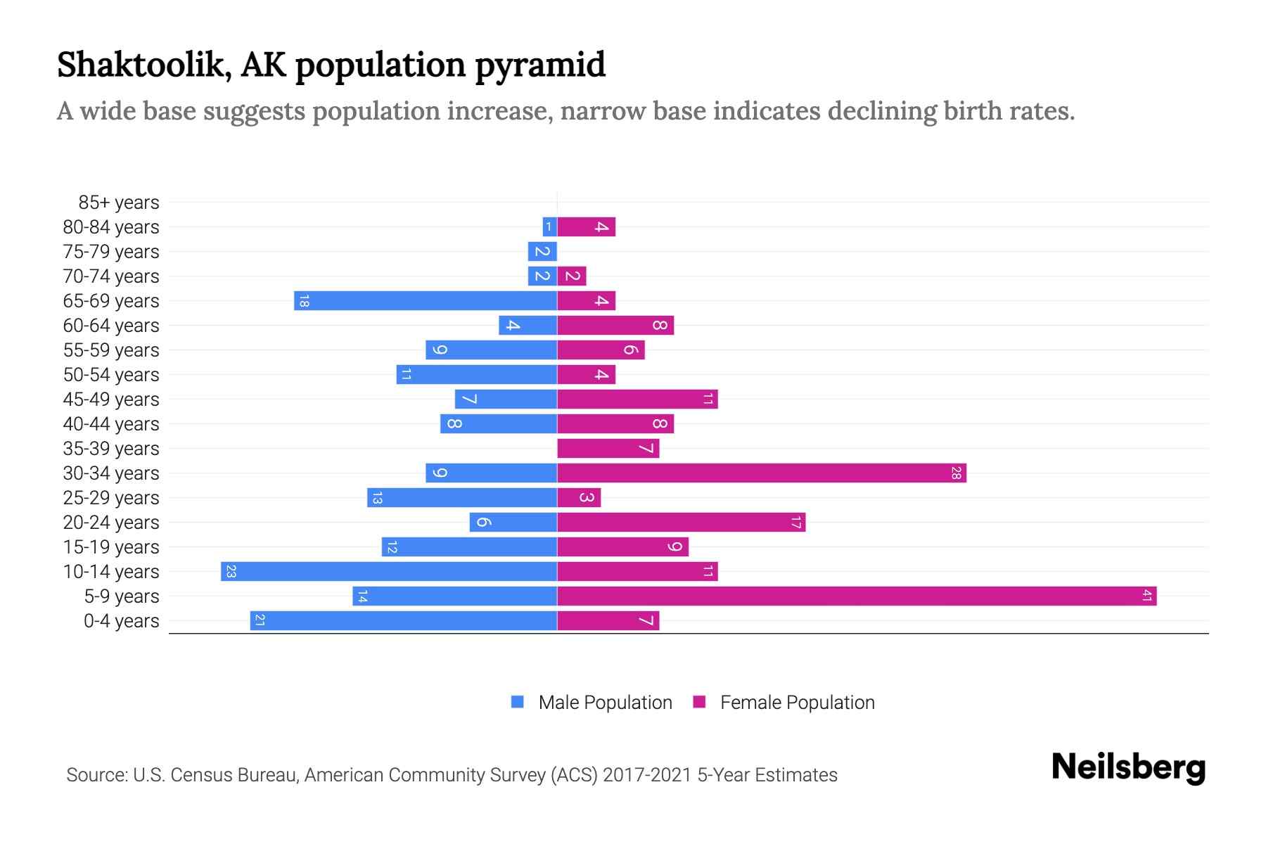 Shaktoolik, AK Population by Age 2023 Shaktoolik, AK Age Demographics