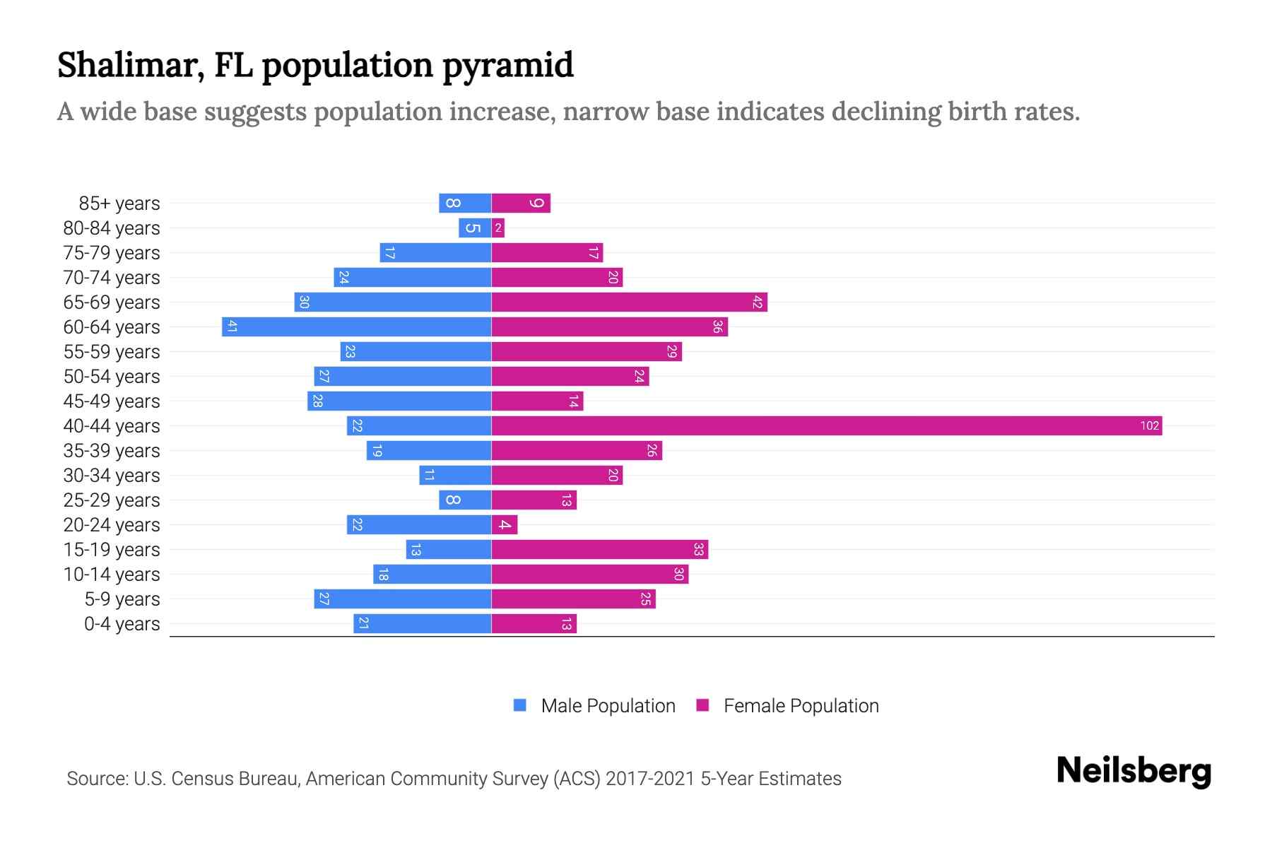 Shalimar, FL Population by Age 2023 Shalimar, FL Age Demographics