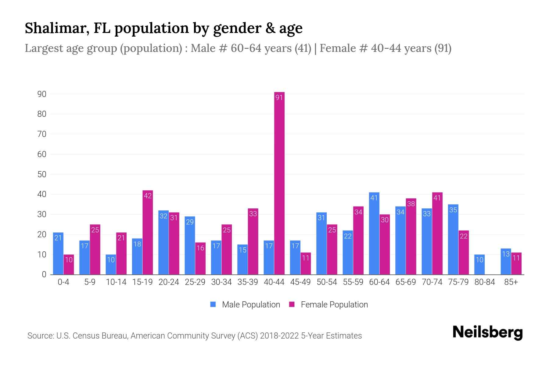 Shalimar, FL Population by Gender 2024 Update Neilsberg