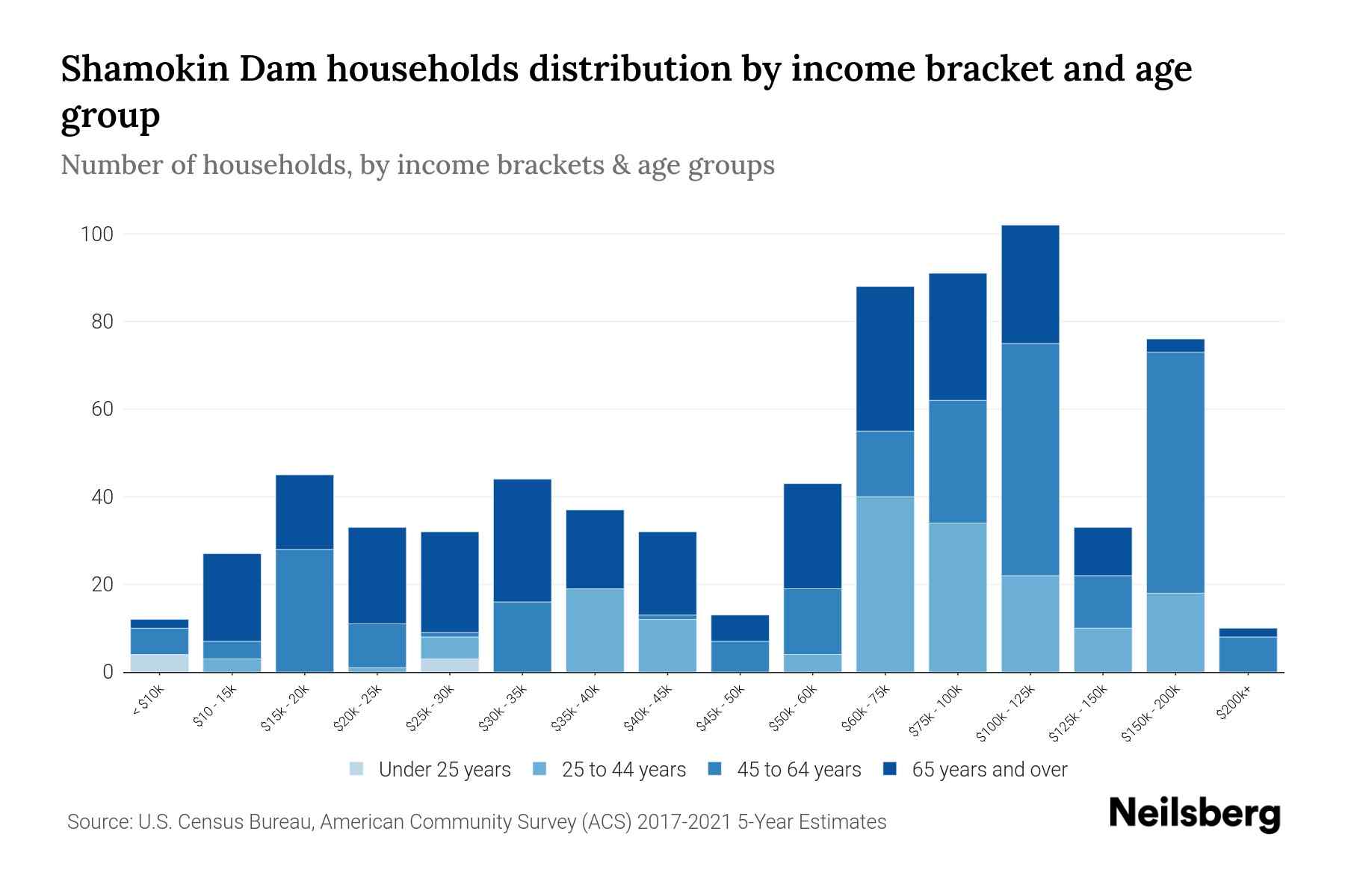 Shamokin Dam, PA Median Household By Age 2024 Update Neilsberg