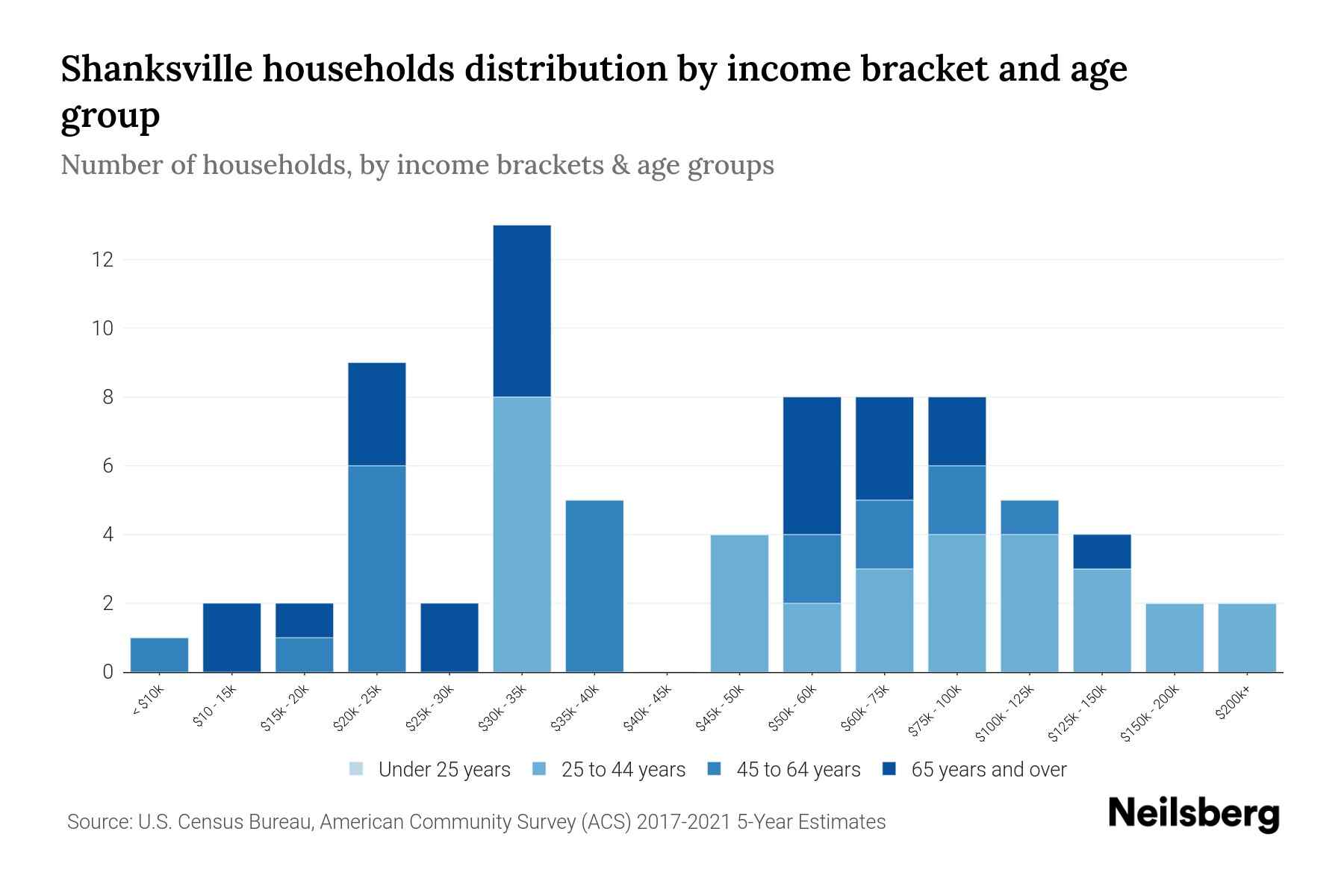 Shanksville, PA Median Household By Age 2024 Update Neilsberg