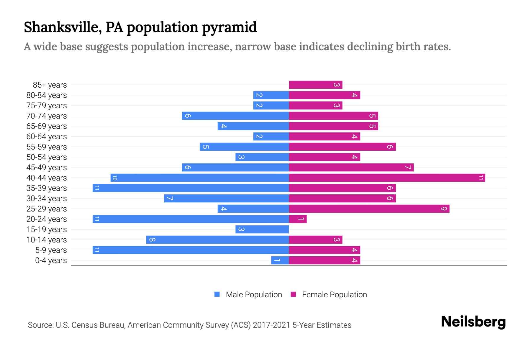 Shanksville, PA Population by Age 2023 Shanksville, PA Age