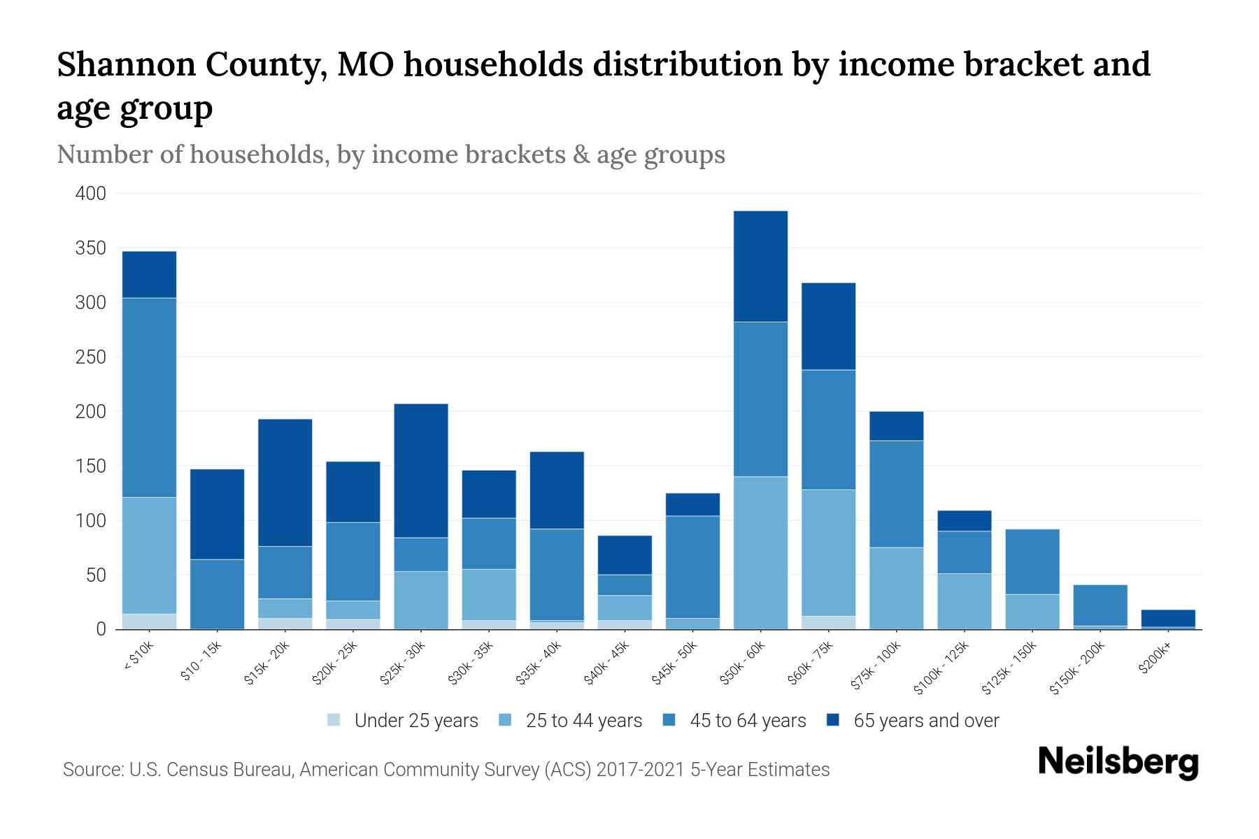 Shannon County, MO Median Household By Age 2023 Neilsberg