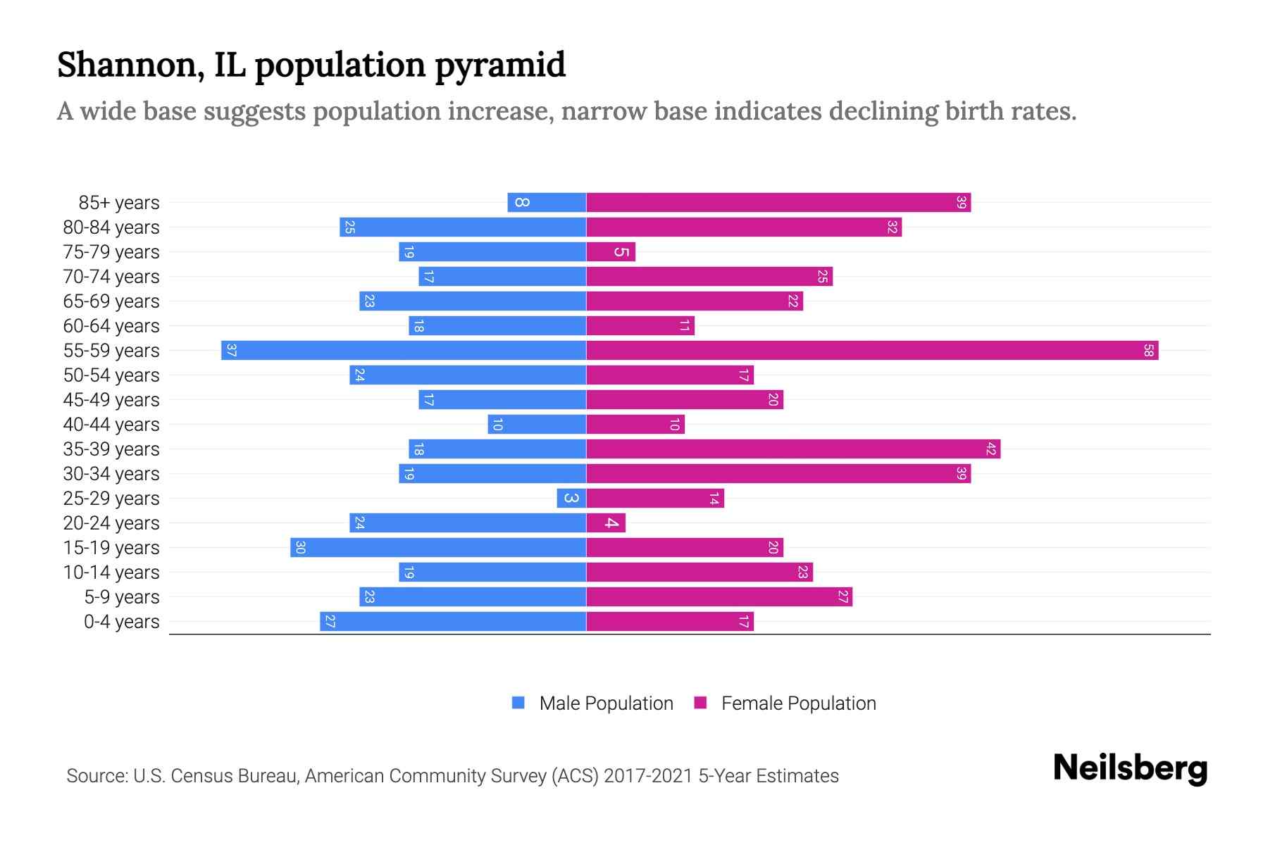 Shannon, IL Population by Age 2023 Shannon, IL Age Demographics