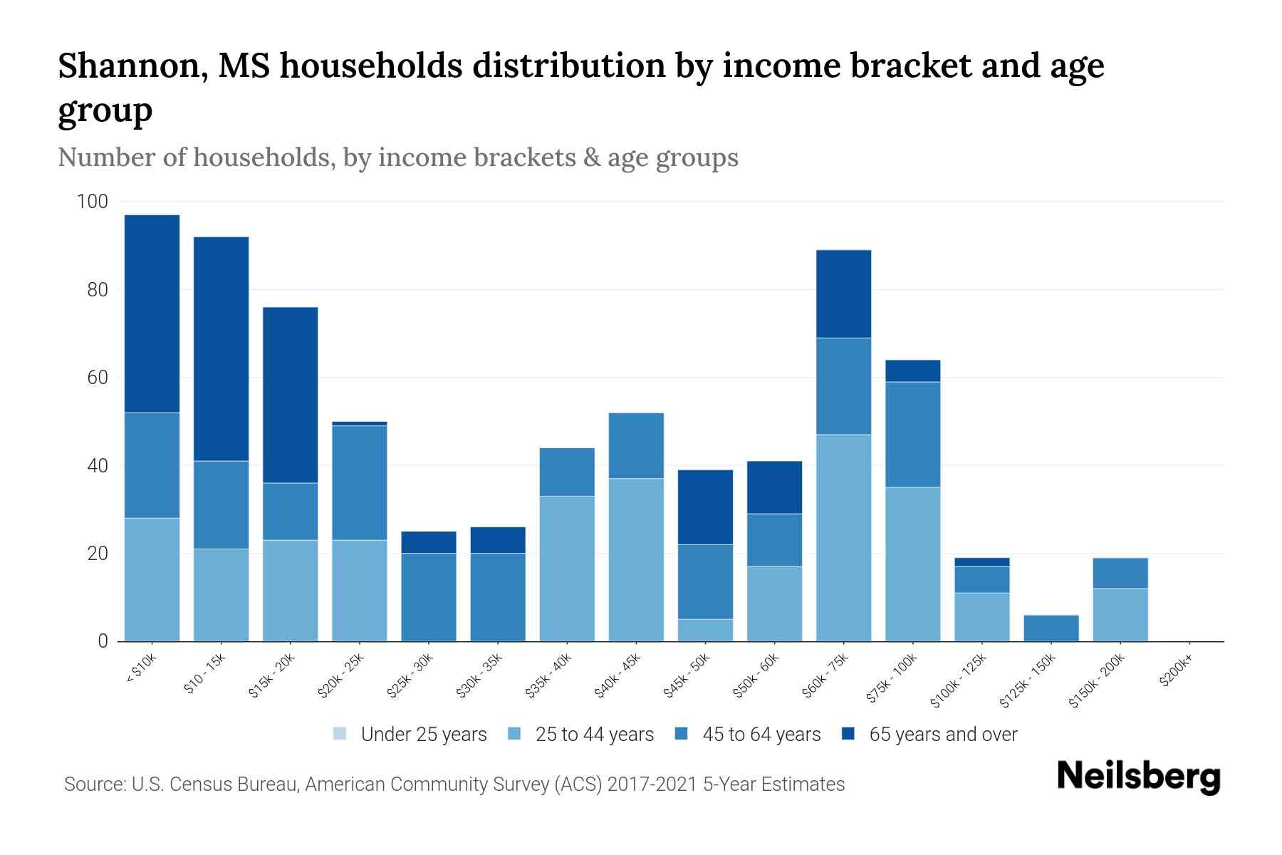 Shannon, MS Median Household By Age 2024 Update Neilsberg