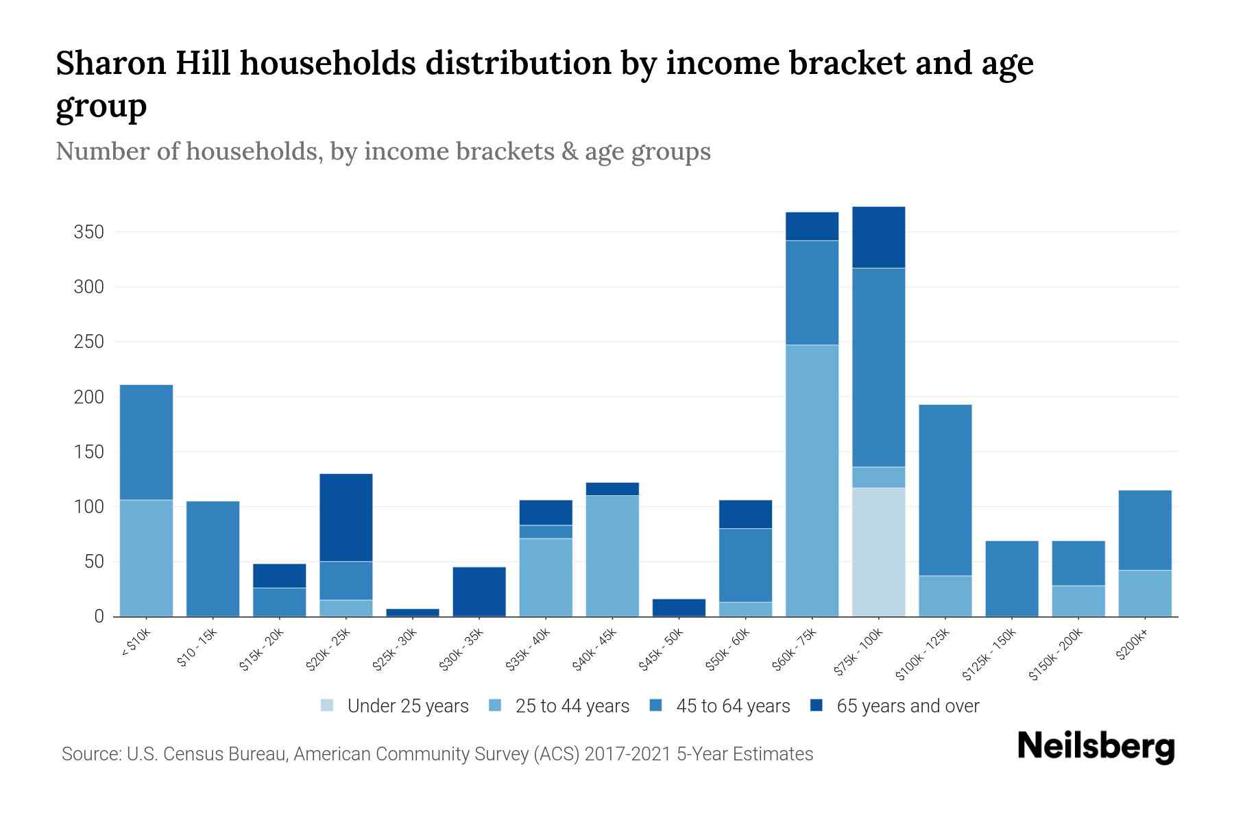 Sharon Hill, PA Median Household By Age 2023 Neilsberg