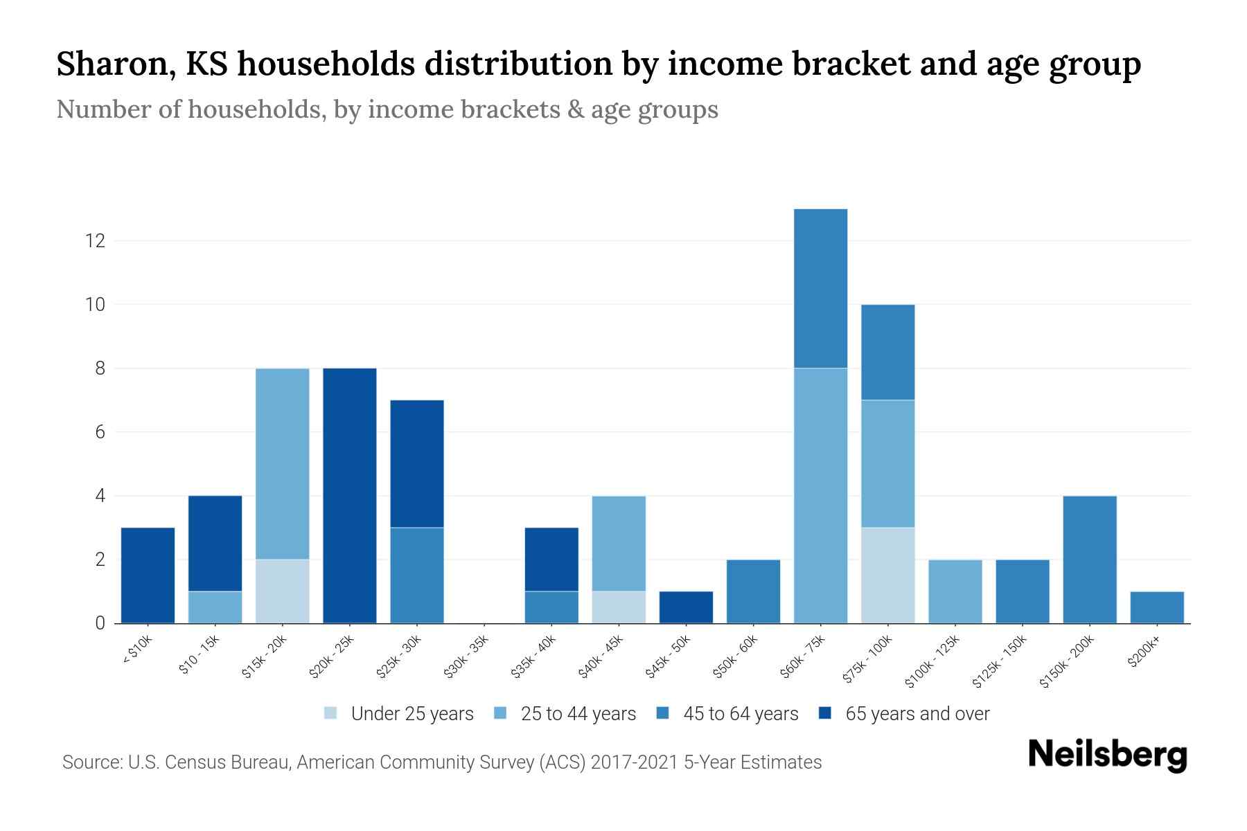 Sharon, KS Median Household By Age 2024 Update Neilsberg