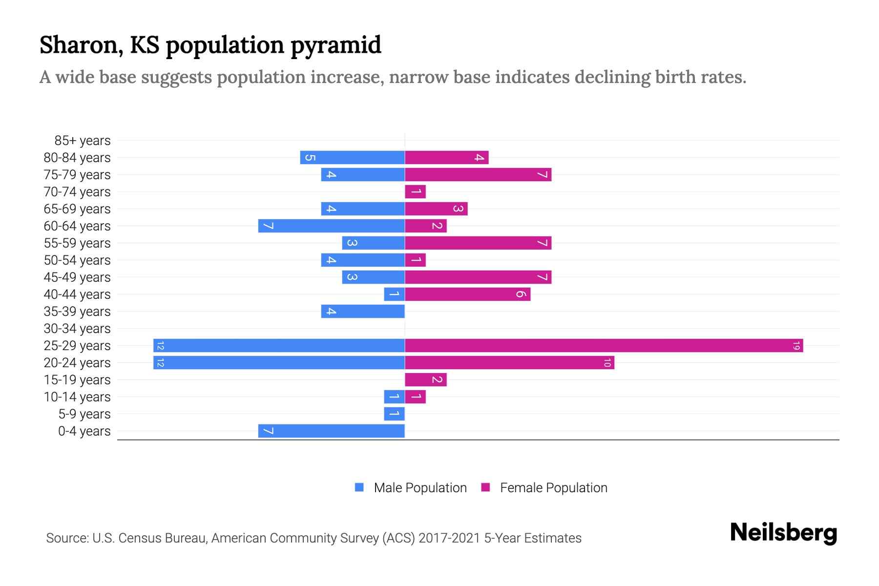 Sharon, KS Population by Age 2023 Sharon, KS Age Demographics Neilsberg