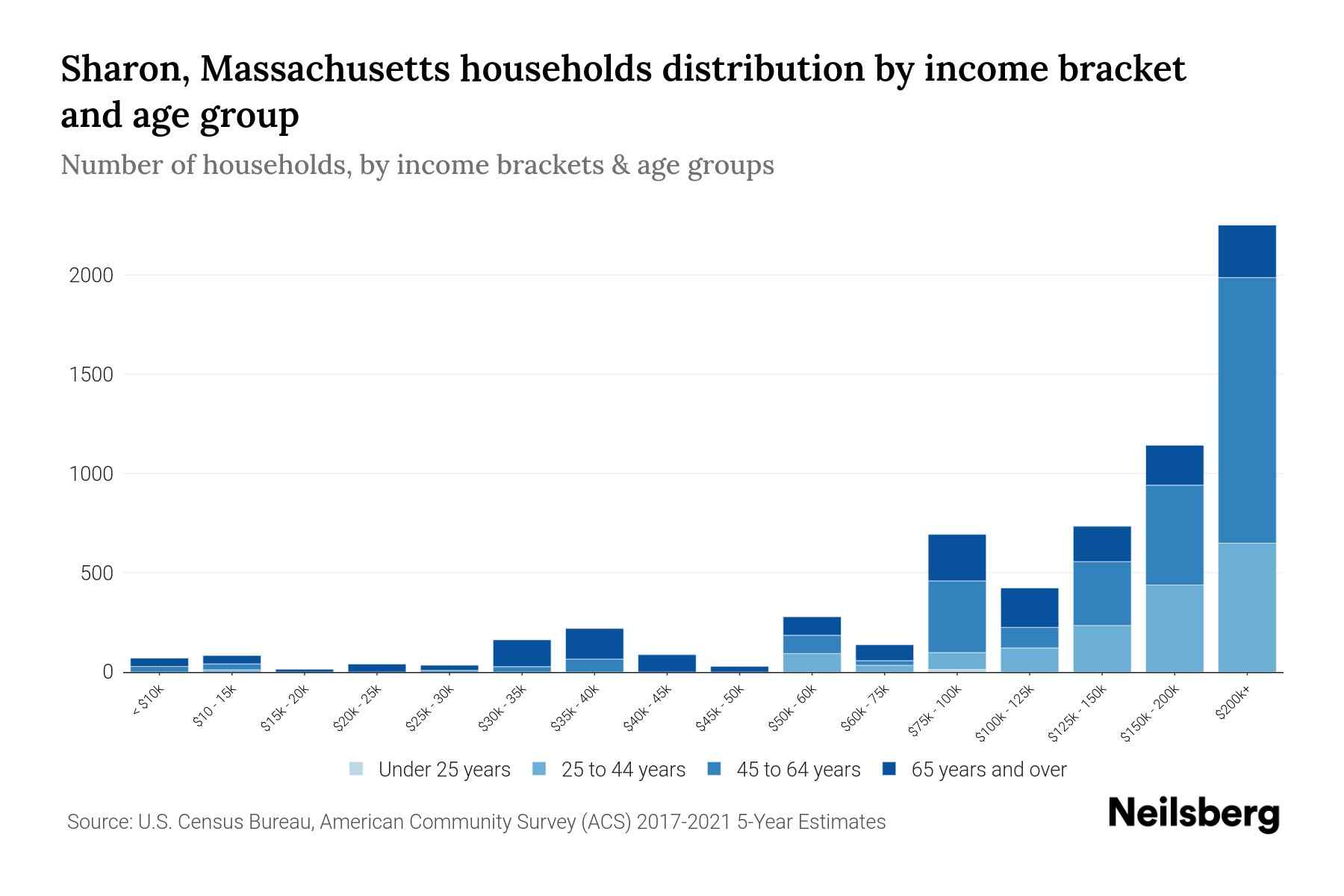 Sharon, Massachusetts Median Household By Age 2024 Update